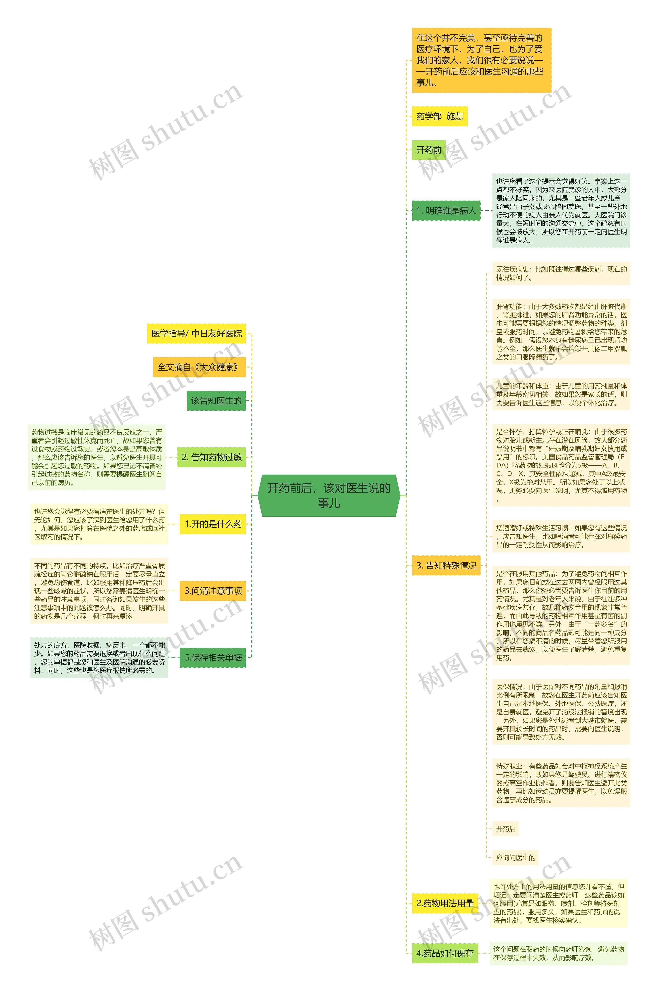 开药前后，该对医生说的事儿思维导图