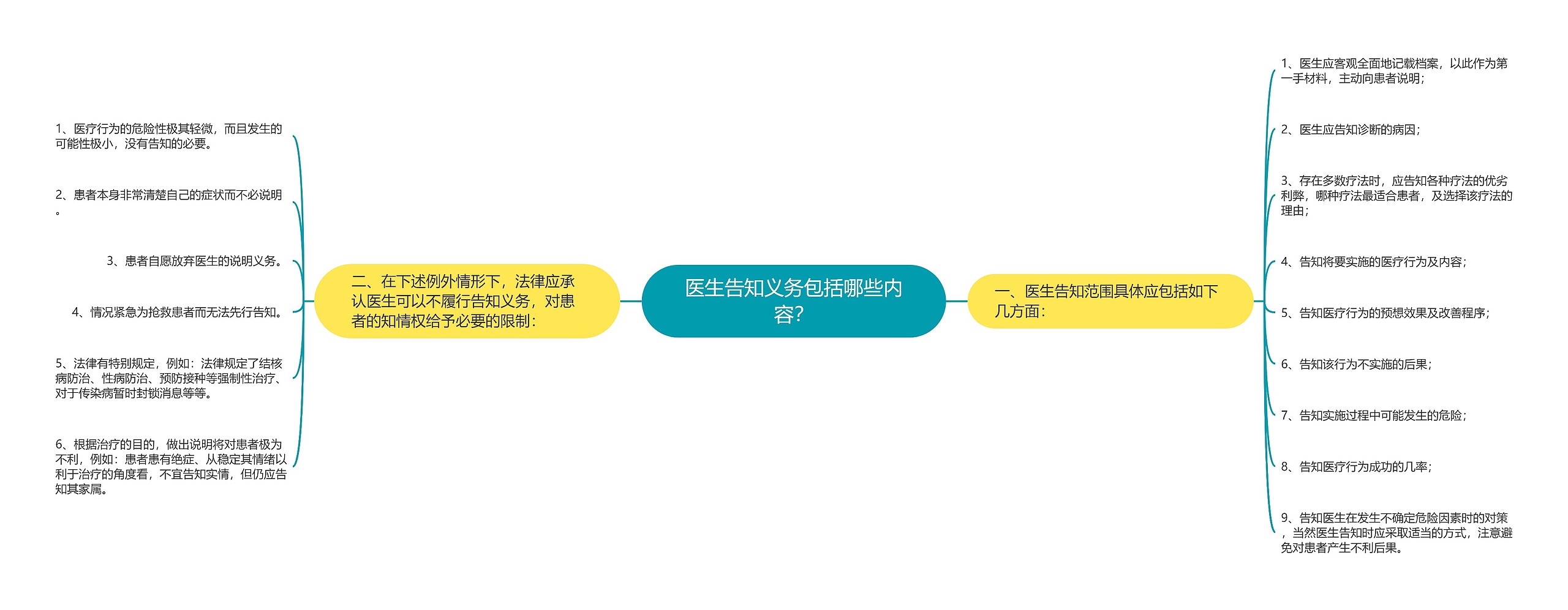 医生告知义务包括哪些内容？思维导图