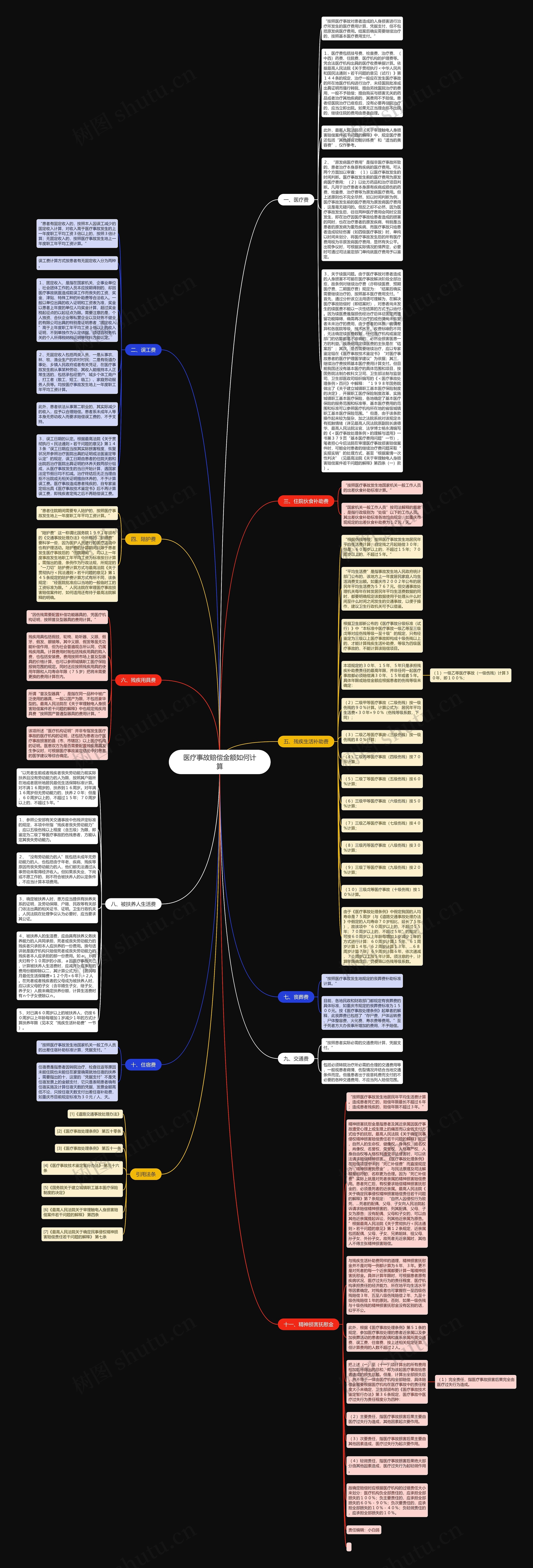 医疗事故赔偿金额如何计算思维导图