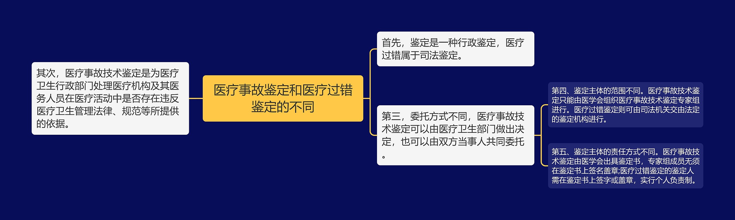 医疗事故鉴定和医疗过错鉴定的不同思维导图