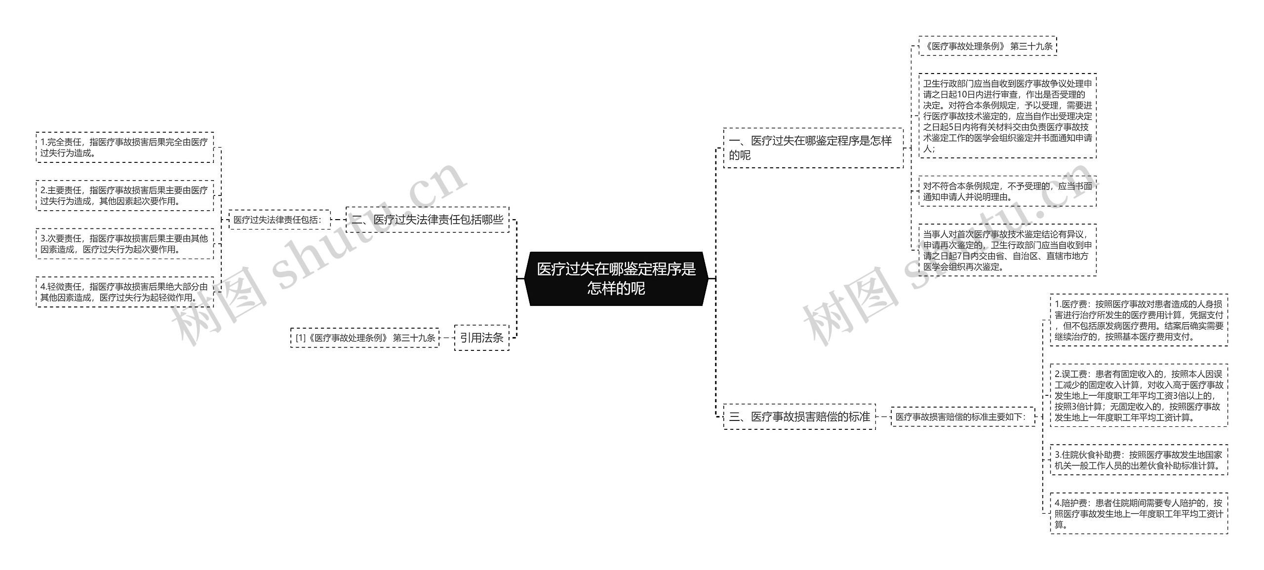 医疗过失在哪鉴定程序是怎样的呢思维导图