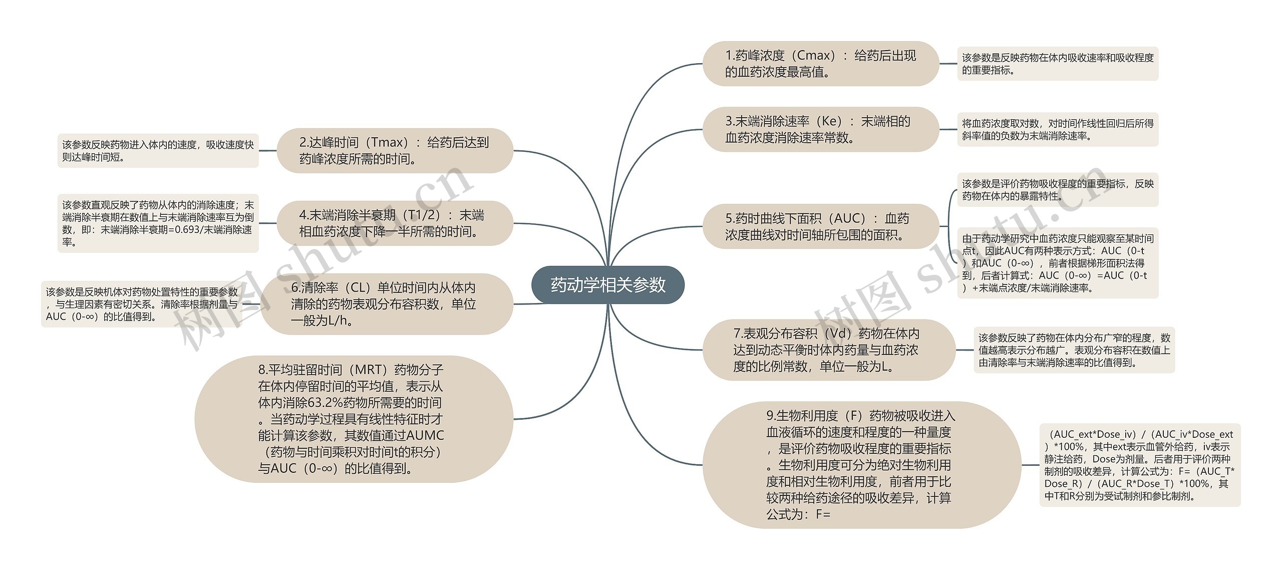 药动学相关参数