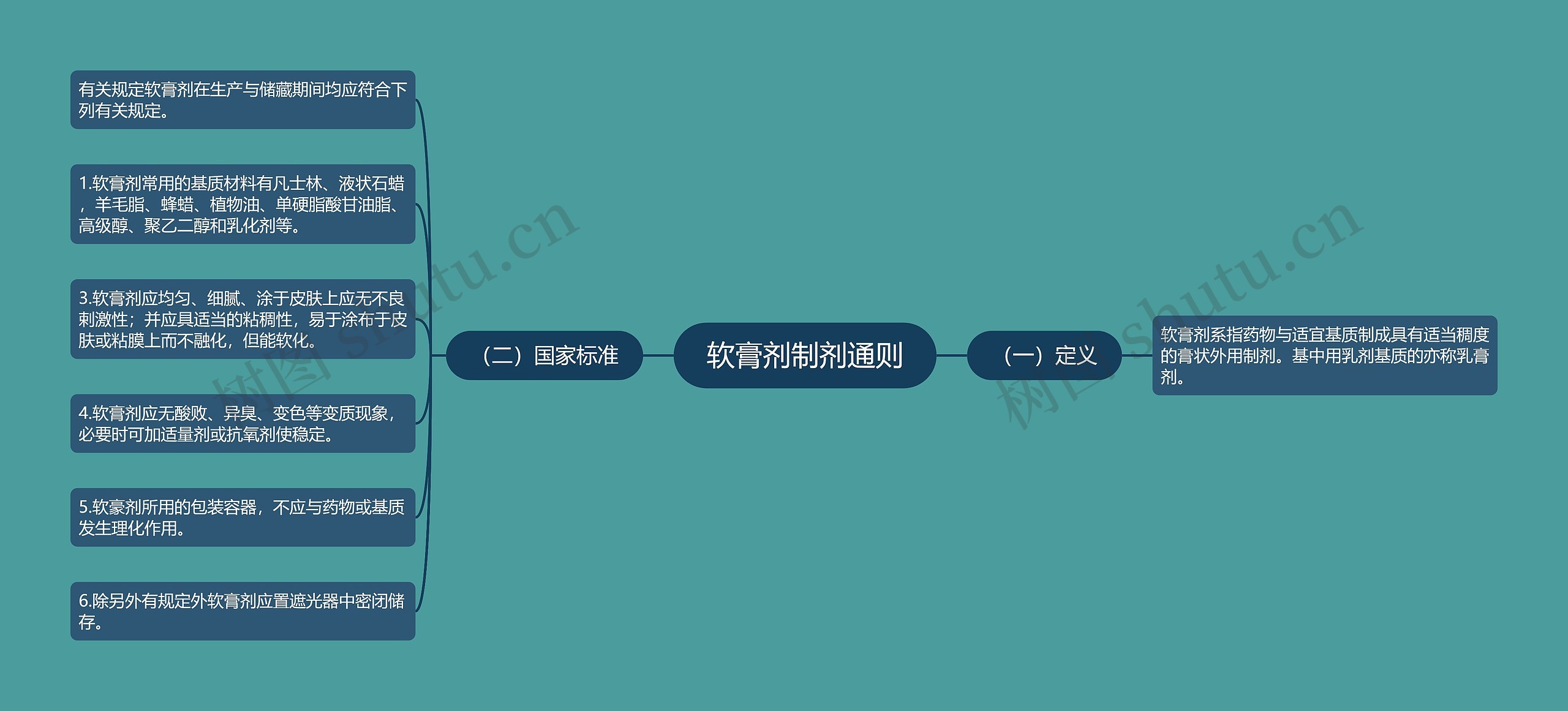 软膏剂制剂通则 软膏剂制剂通则