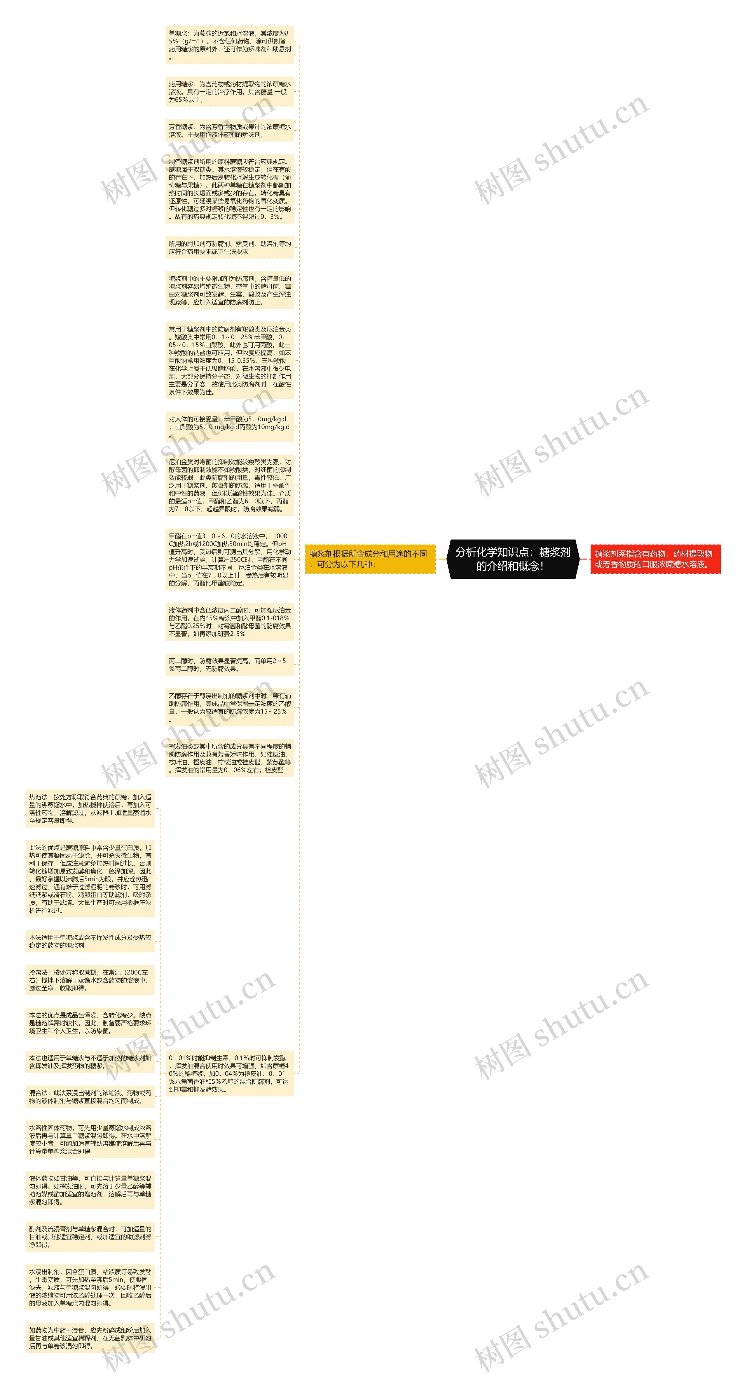 分析化学知识点：糖浆剂的介绍和概念！思维导图