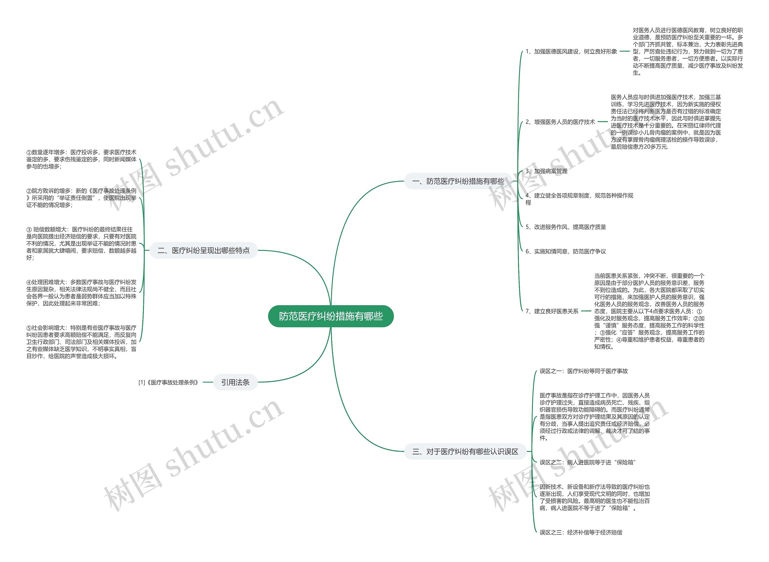 防范医疗纠纷措施有哪些思维导图
