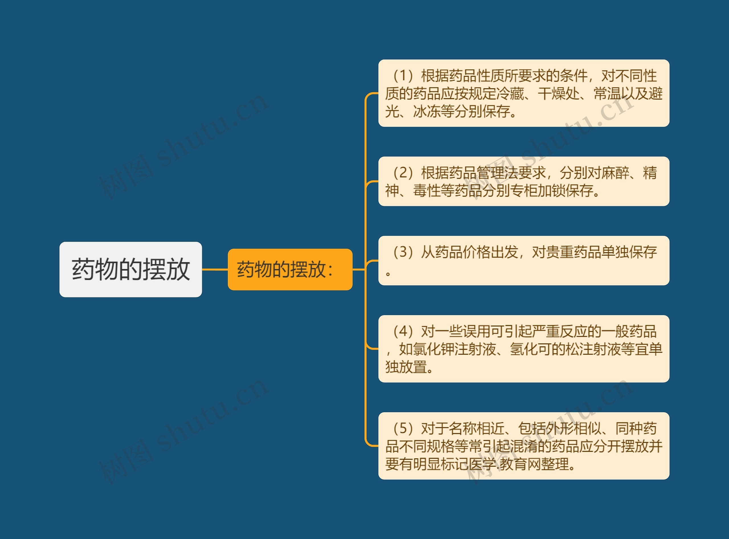 药物的摆放思维导图