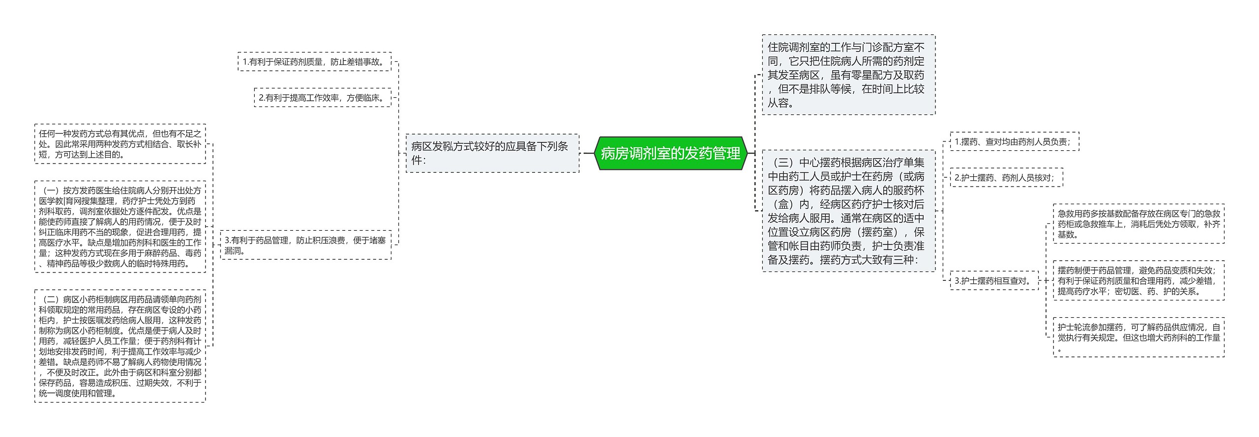 病房调剂室的发药管理思维导图