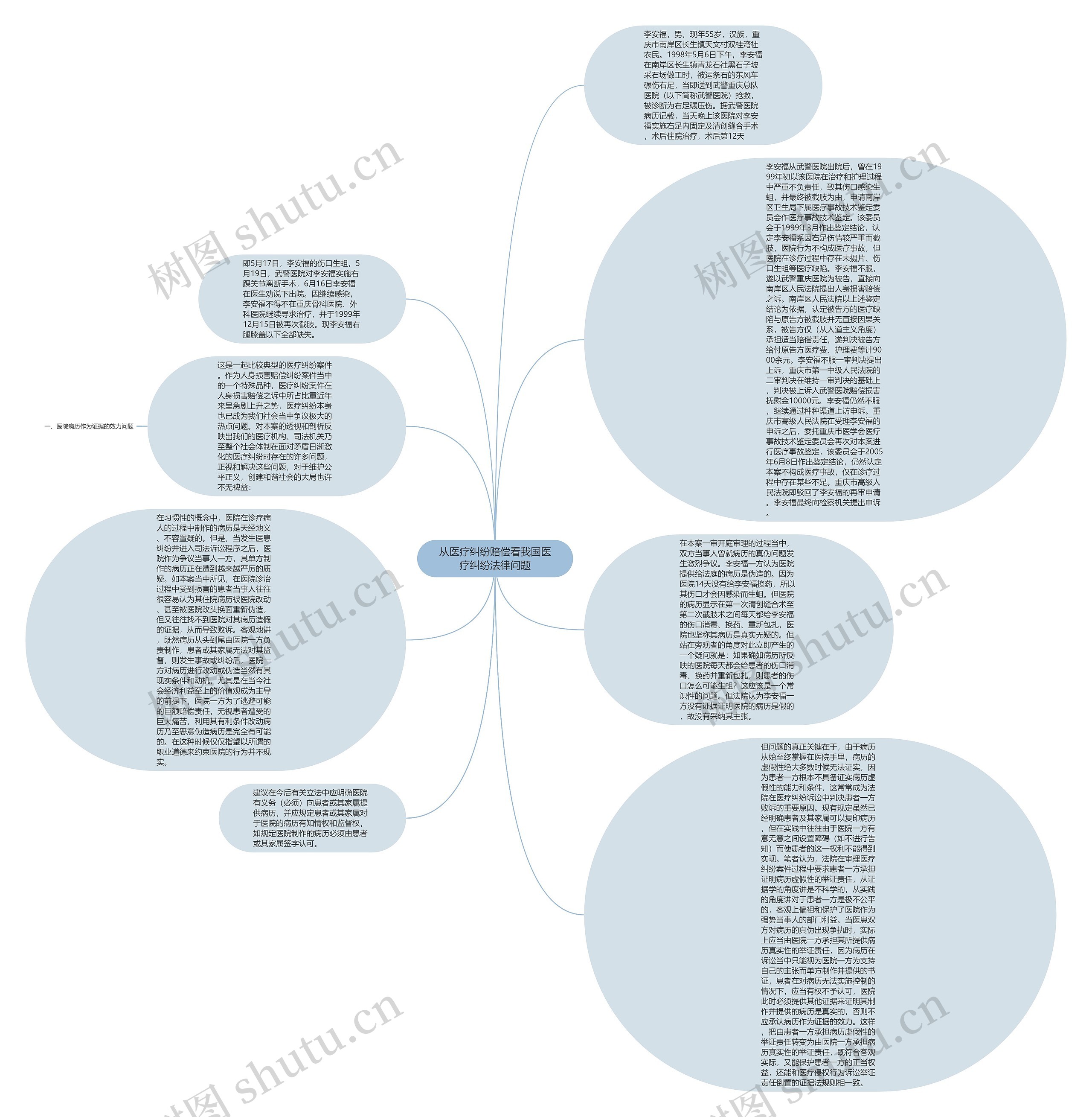 从医疗纠纷赔偿看我国医疗纠纷法律问题思维导图