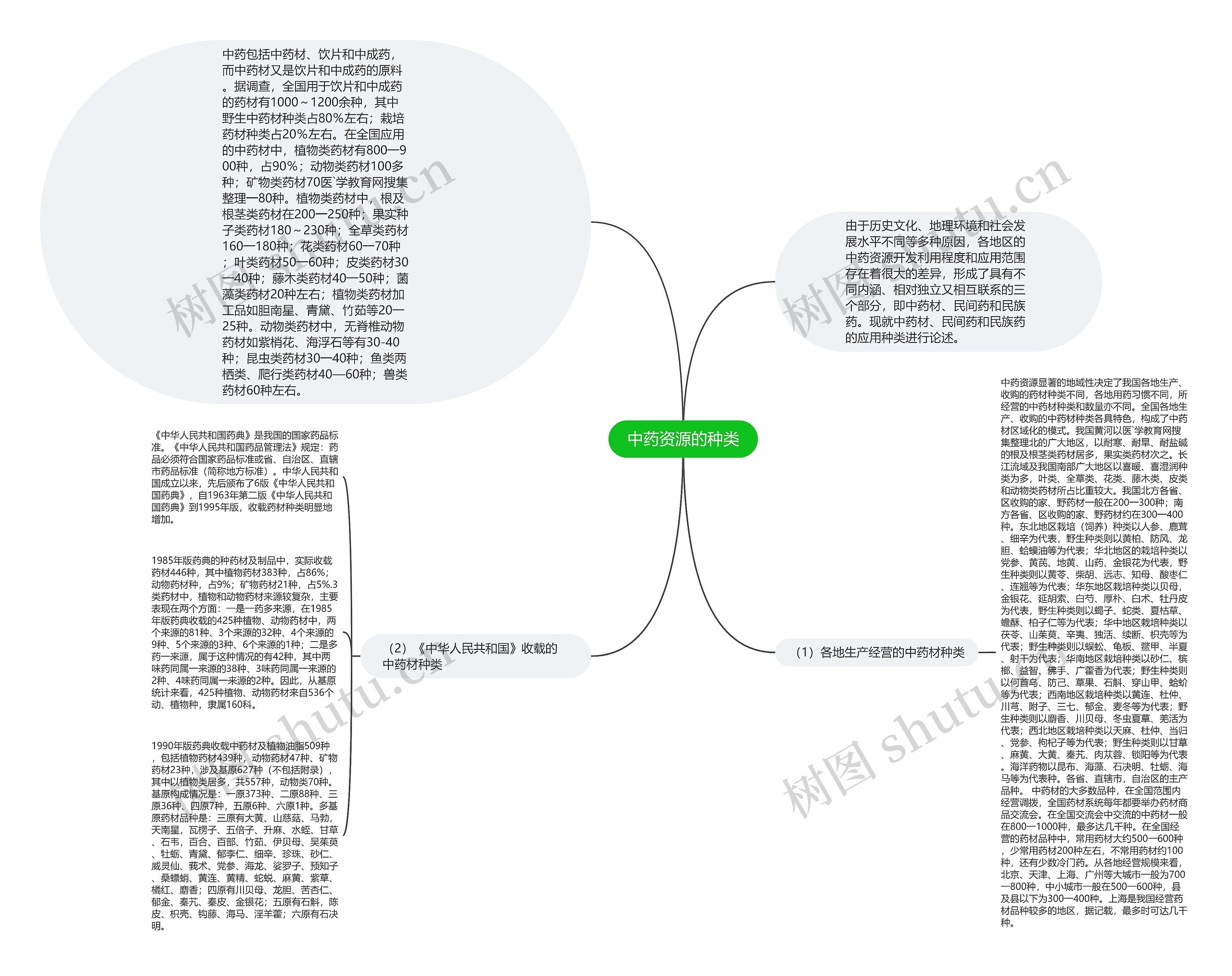 中药资源的种类思维导图