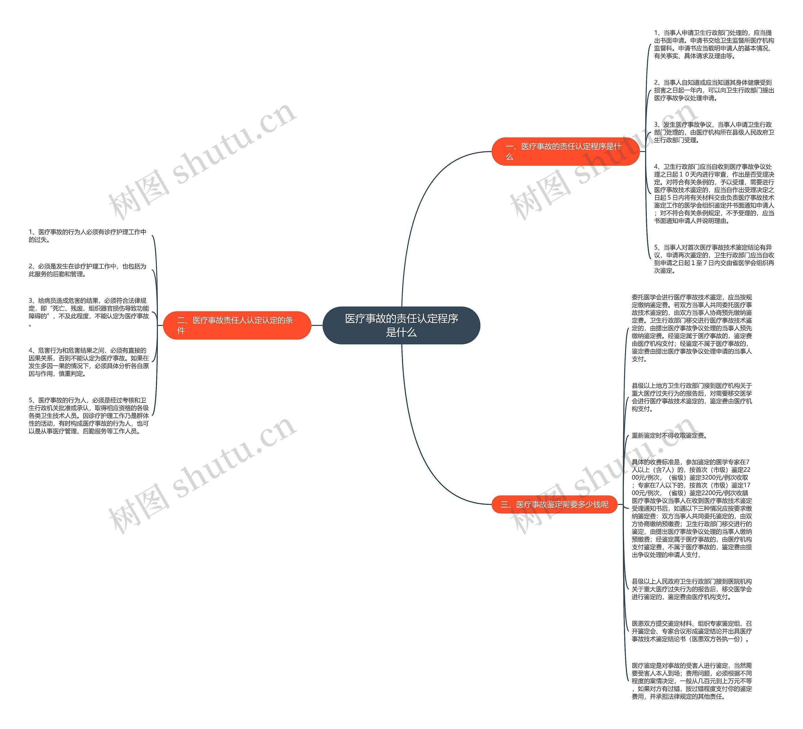 医疗事故的责任认定程序是什么思维导图