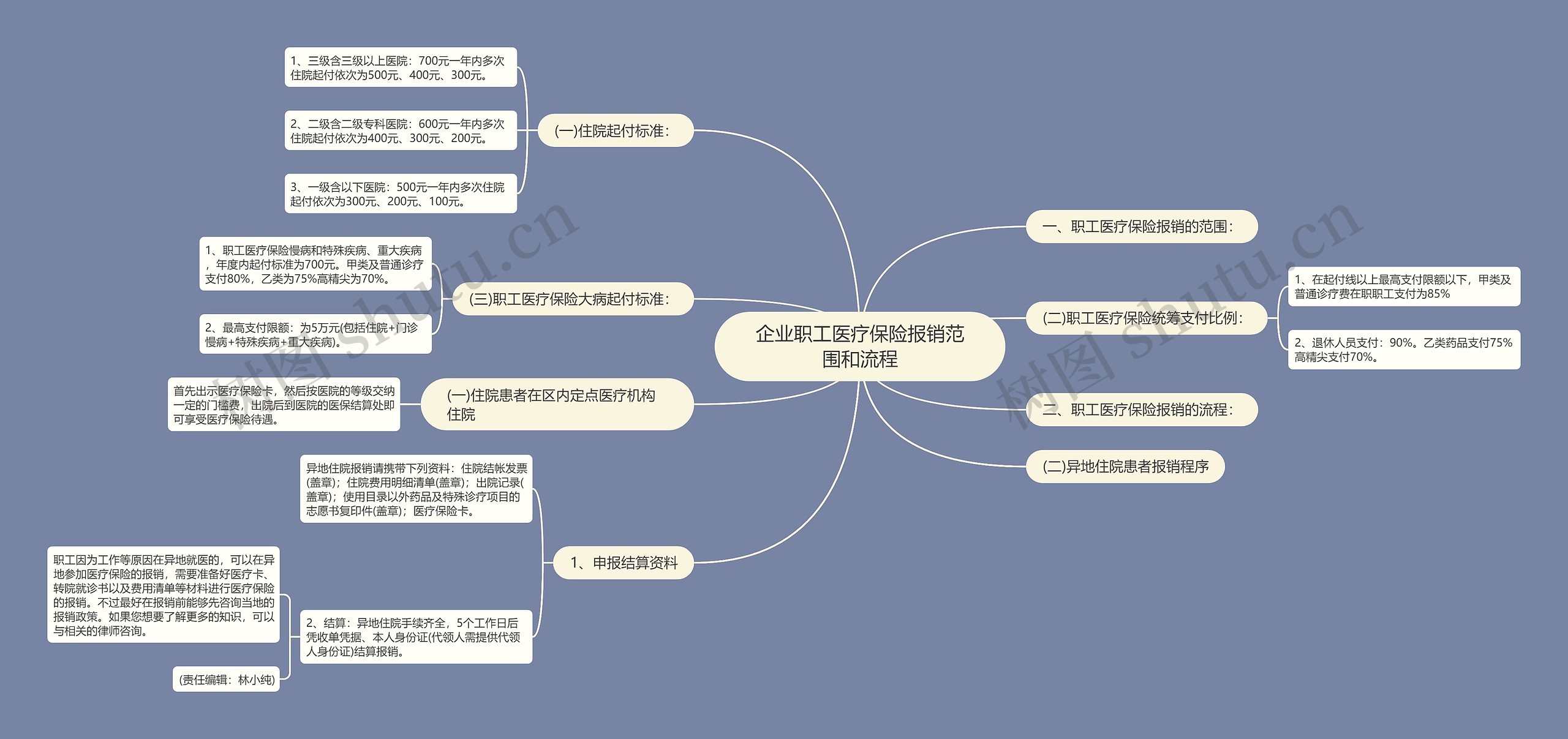 企业职工医疗保险报销范围和流程思维导图