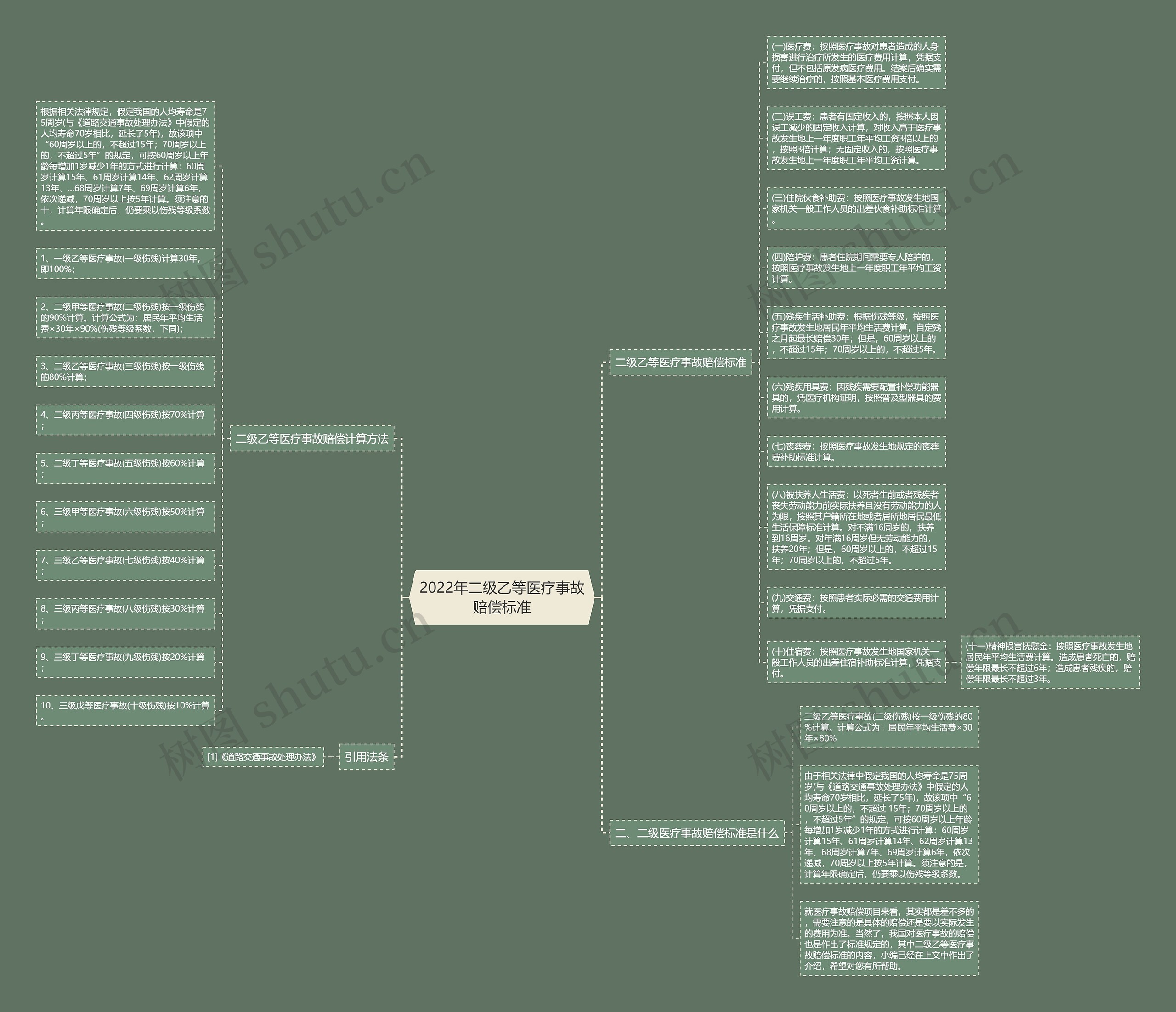 2022年二级乙等医疗事故赔偿标准思维导图