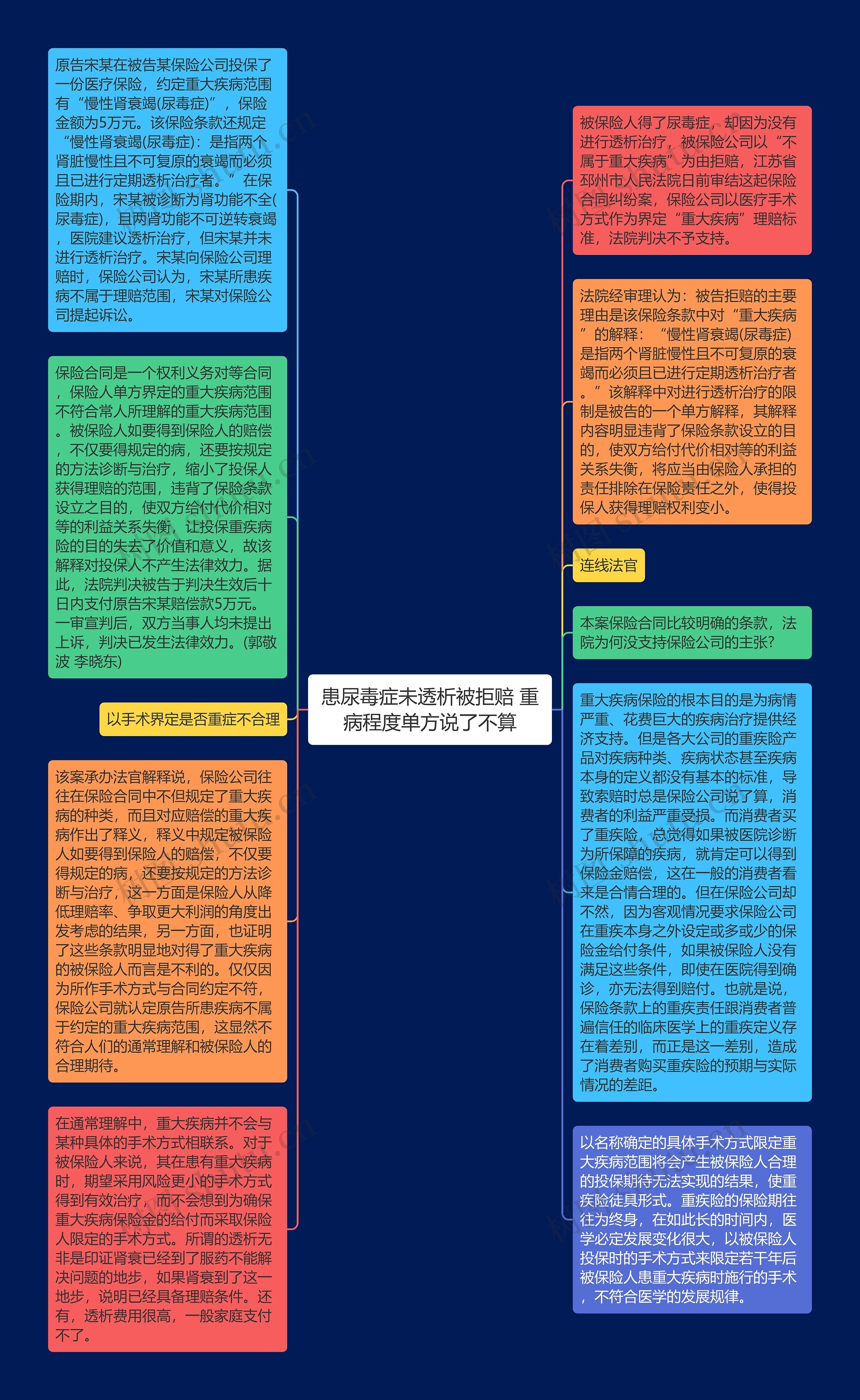 患尿毒症未透析被拒赔 重病程度单方说了不算思维导图