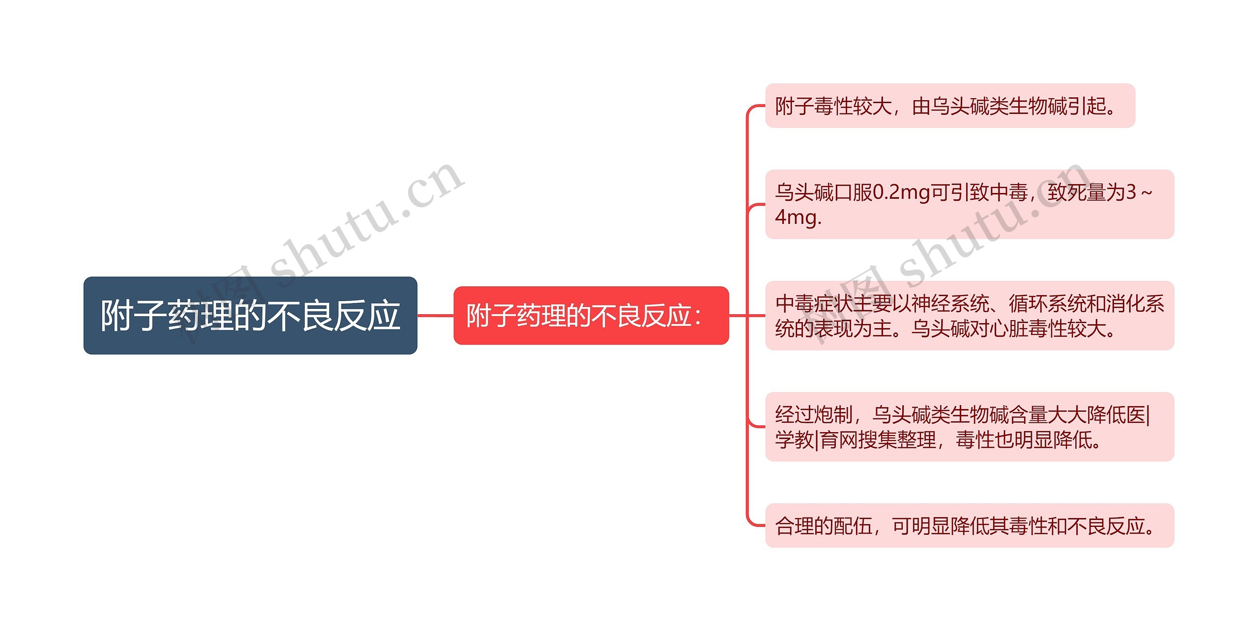 附子药理的不良反应