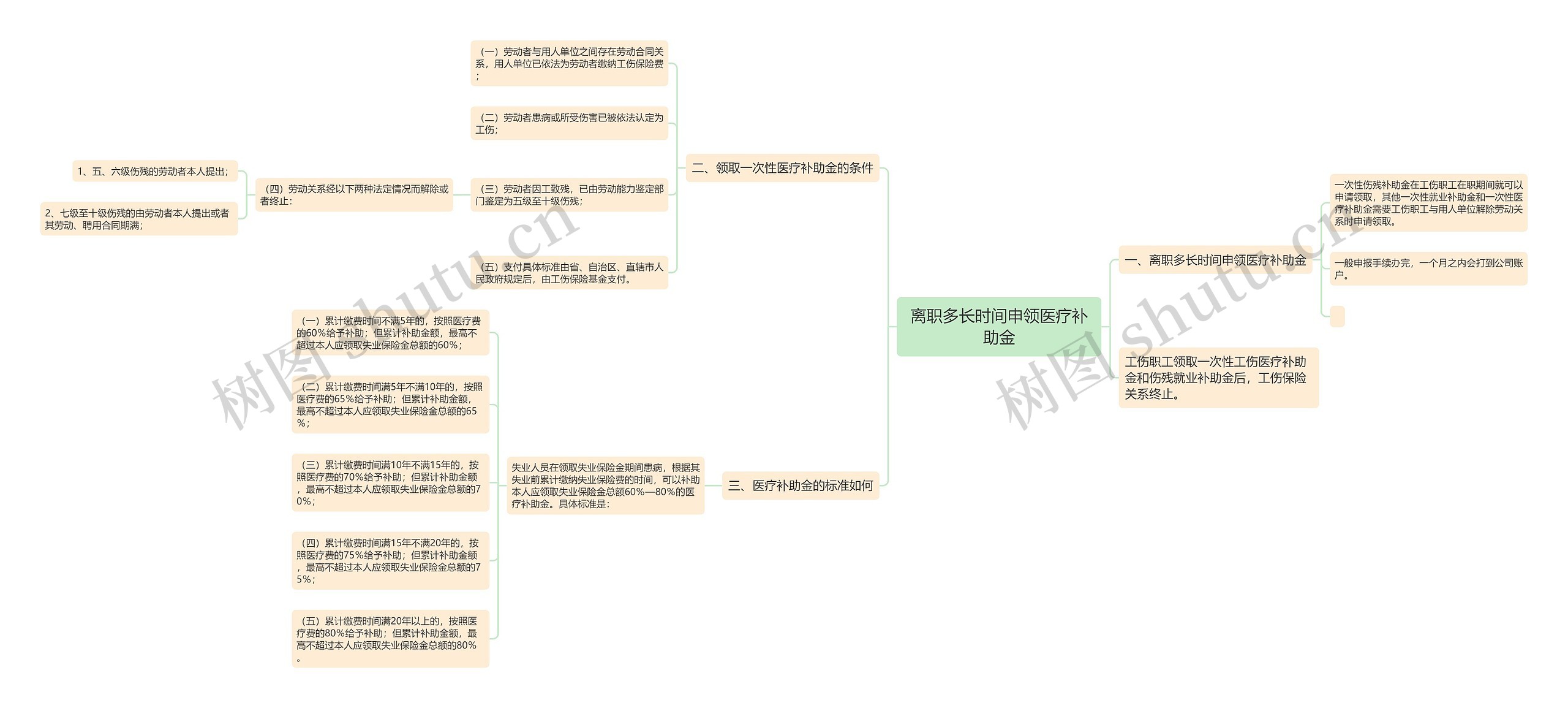 离职多长时间申领医疗补助金思维导图