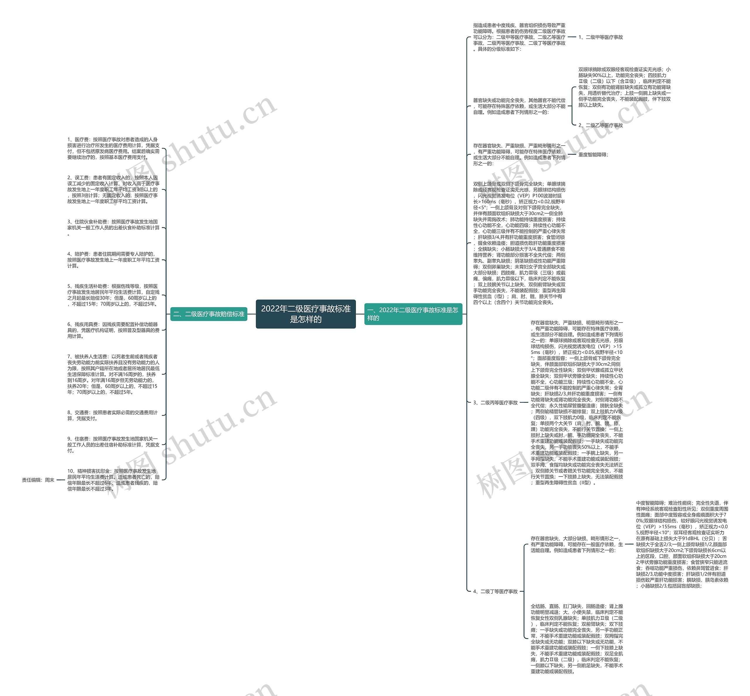 2022年二级医疗事故标准是怎样的思维导图