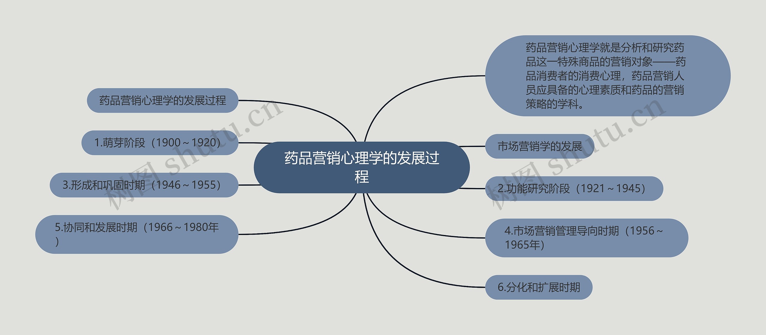 药品营销心理学的发展过程思维导图