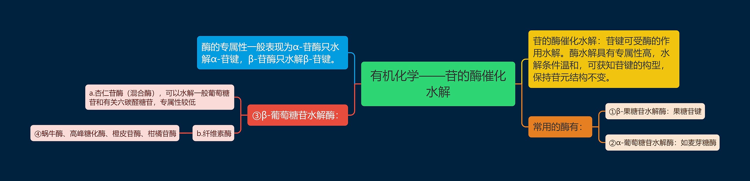 有机化学——苷的酶催化水解