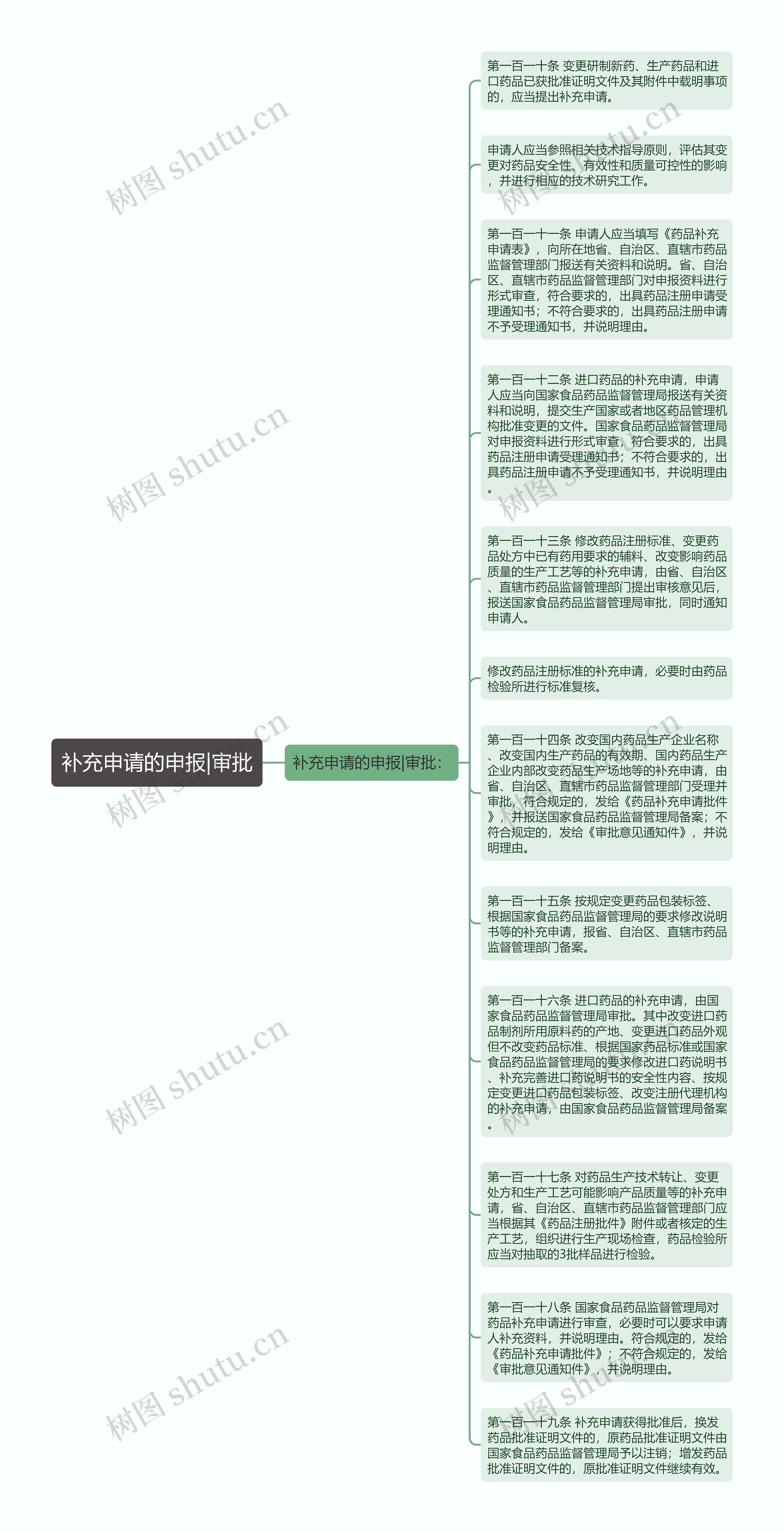 补充申请的申报|审批思维导图