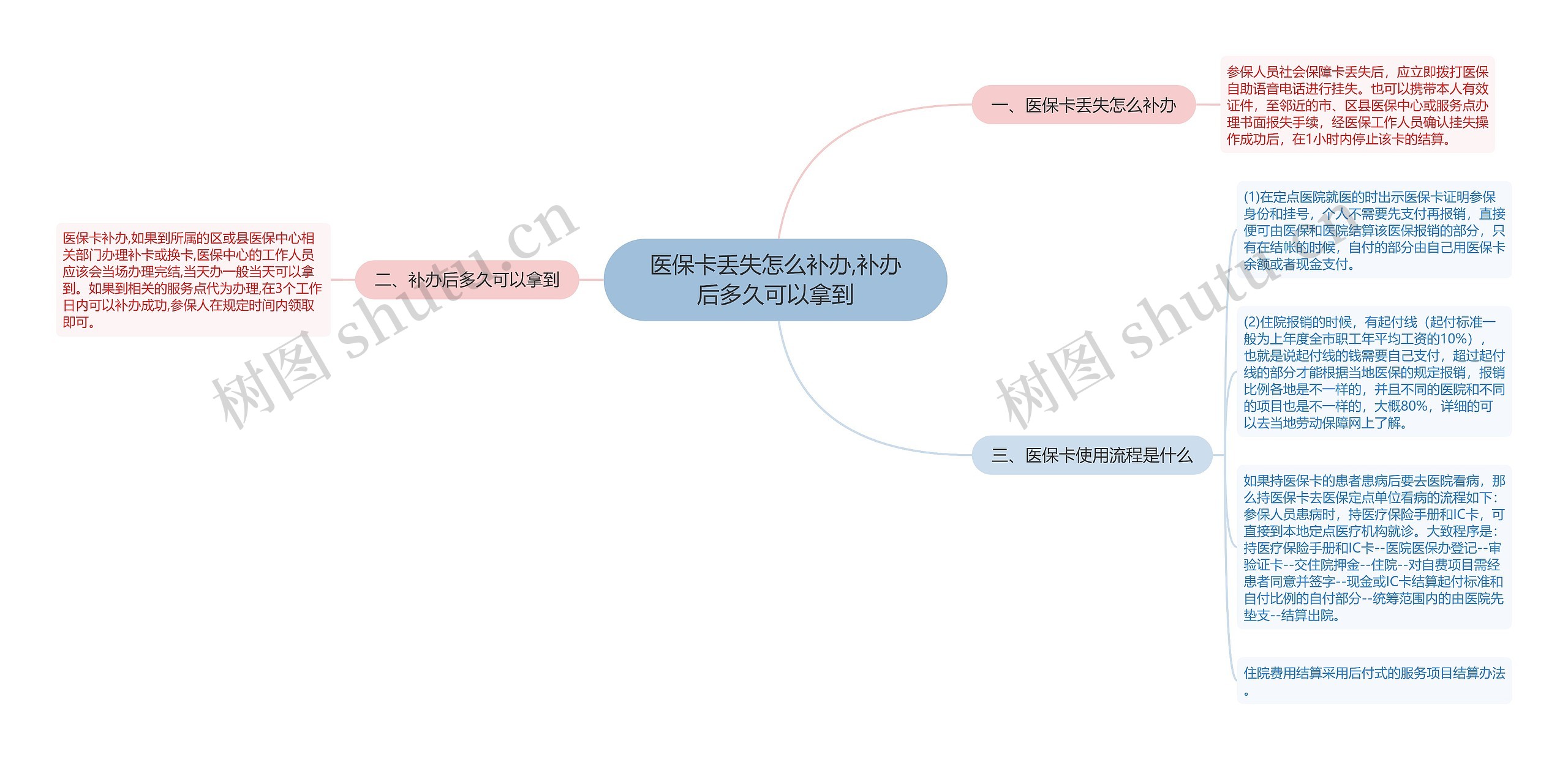 医保卡丢失怎么补办,补办后多久可以拿到思维导图