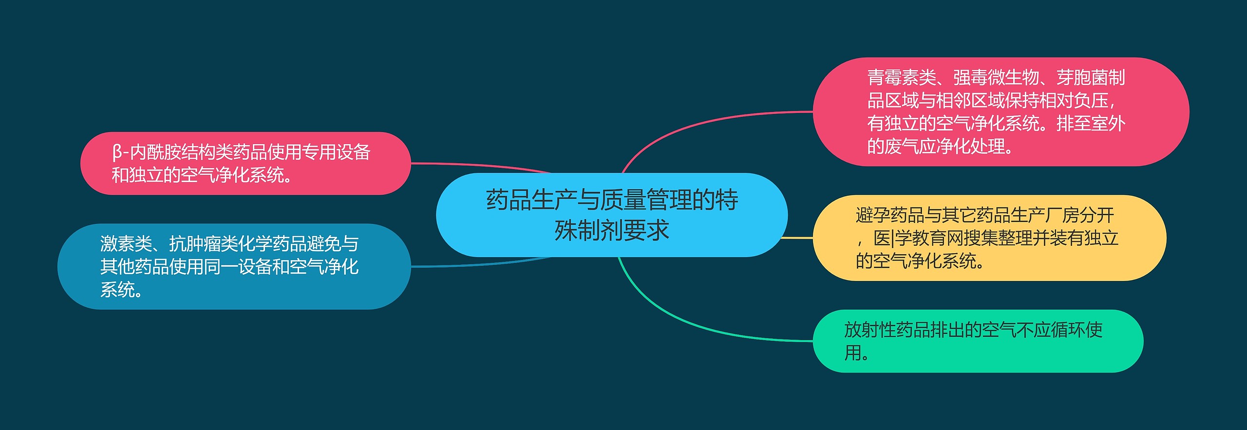 药品生产与质量管理的特殊制剂要求 药品生产与质量管理的特殊制剂要求