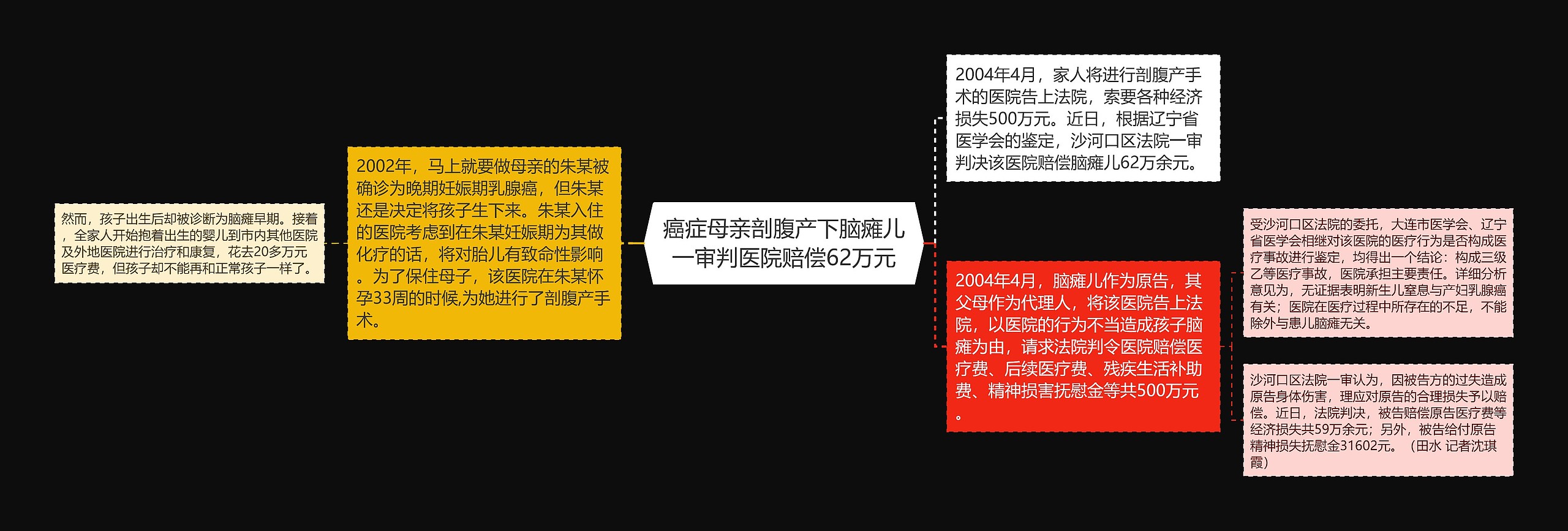 癌症母亲剖腹产下脑瘫儿一审判医院赔偿62万元思维导图