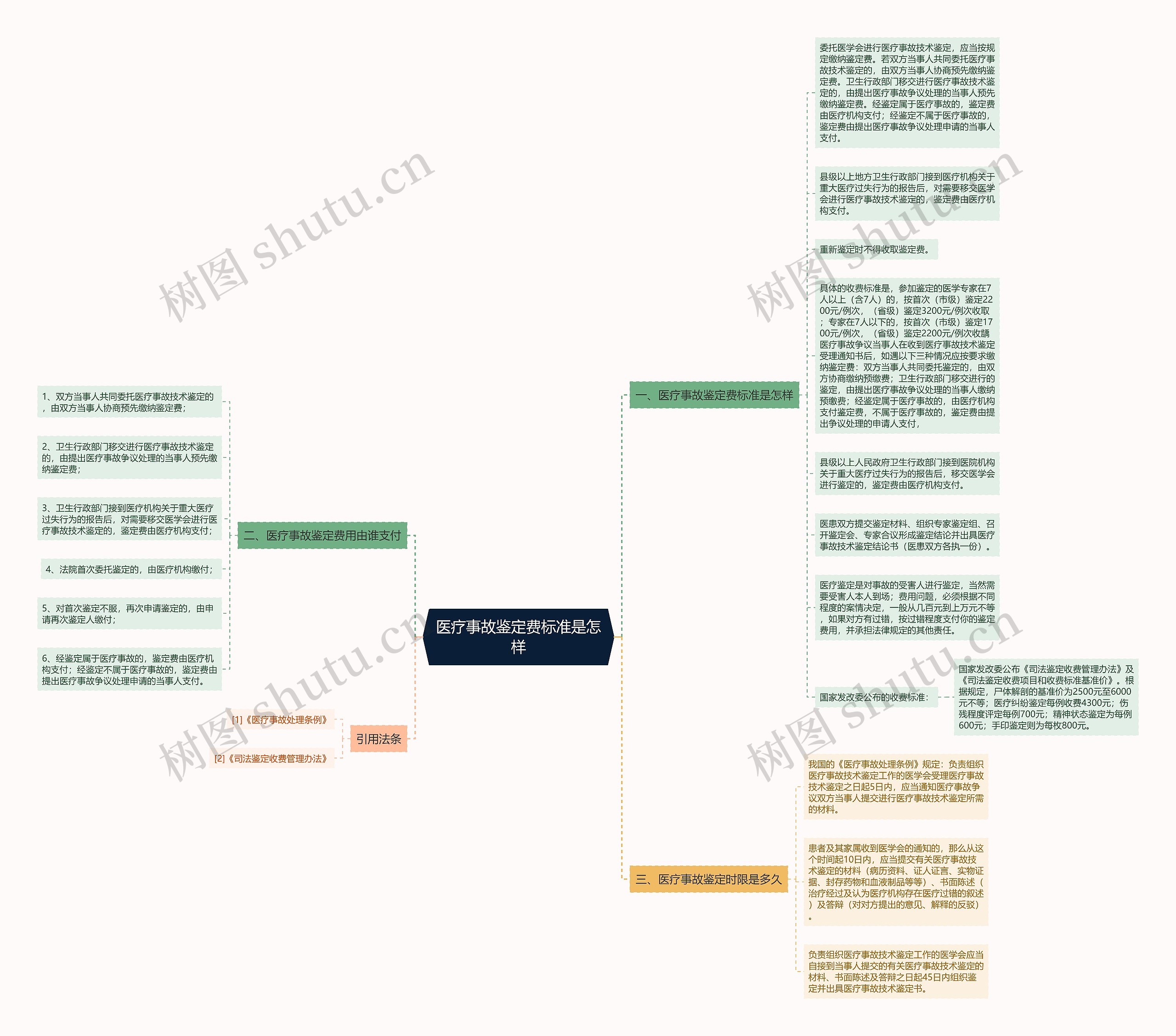 医疗事故鉴定费标准是怎样思维导图