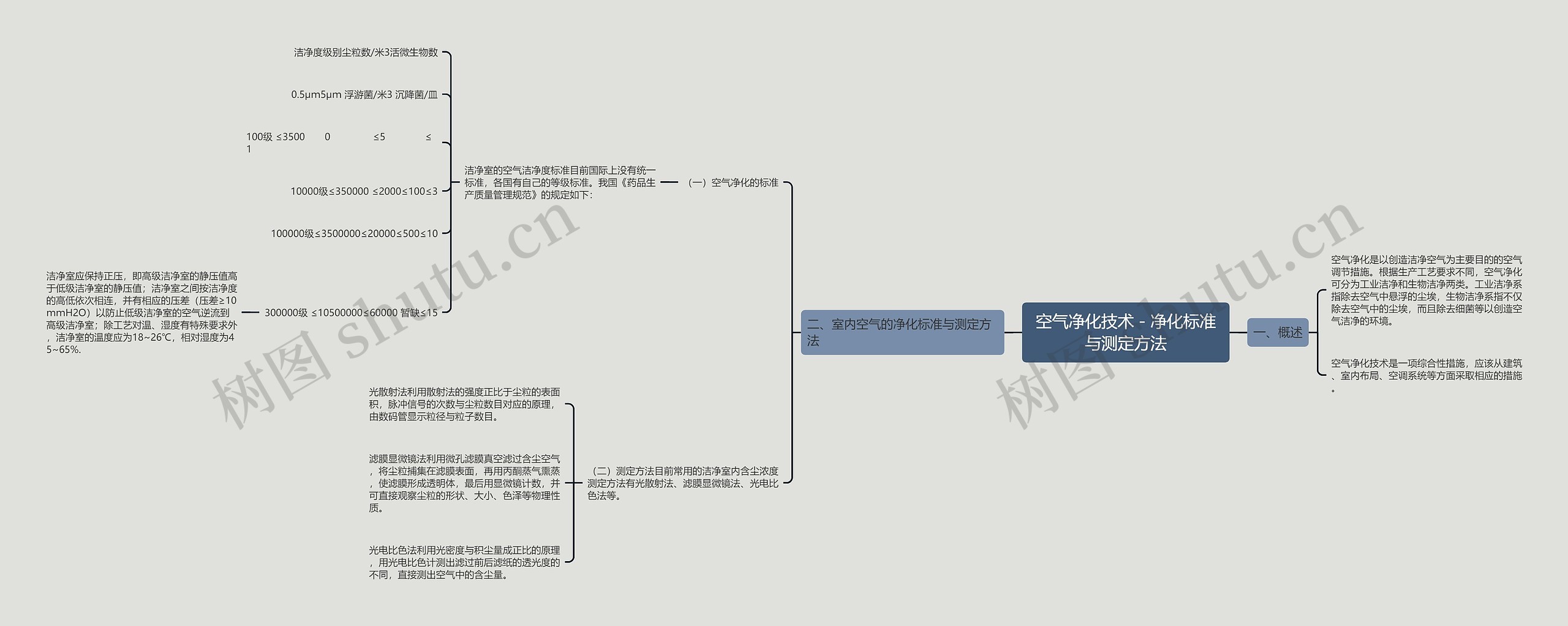 空气净化技术－净化标准与测定方法思维导图