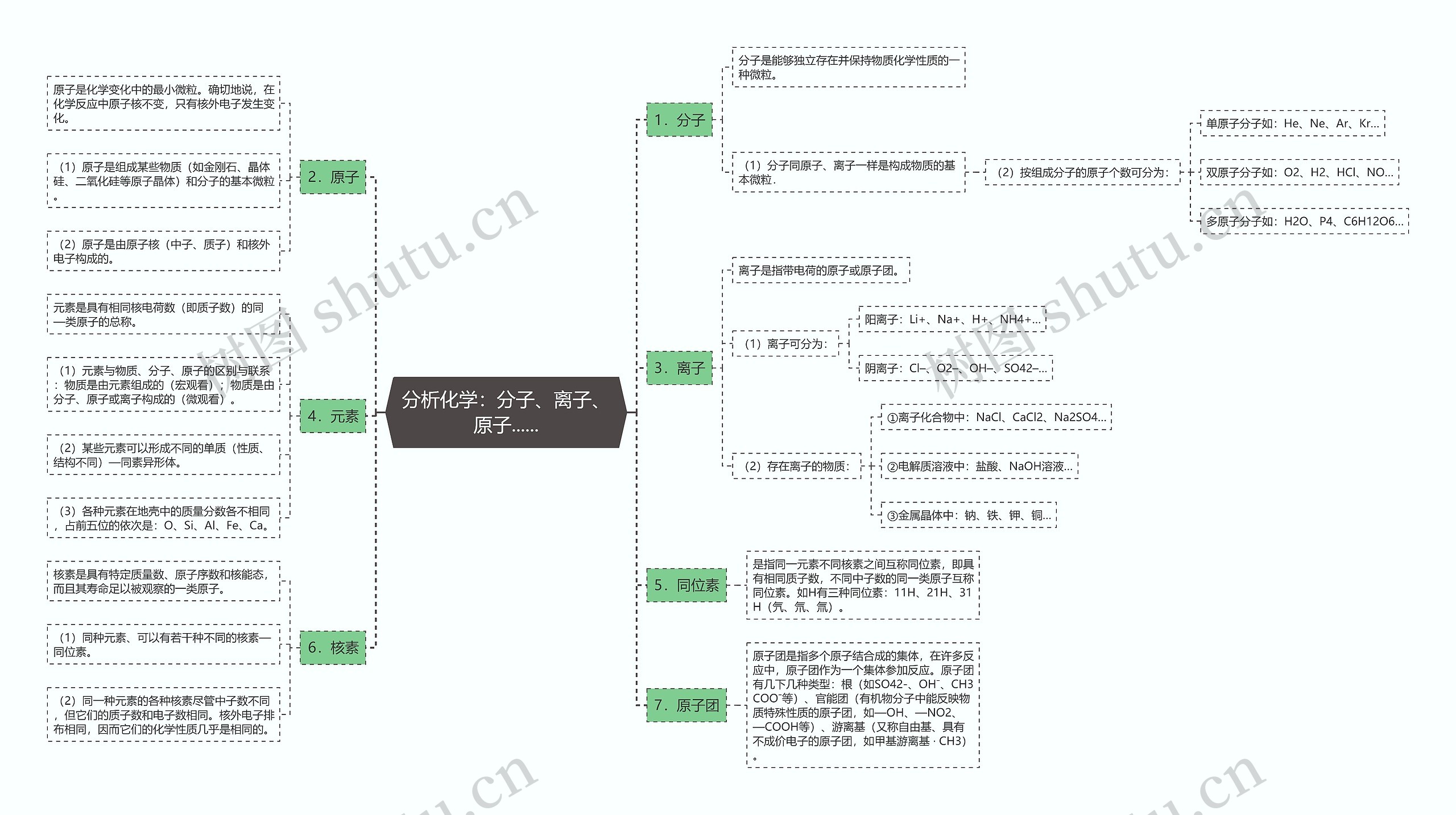 分析化学：分子、离子、原子......