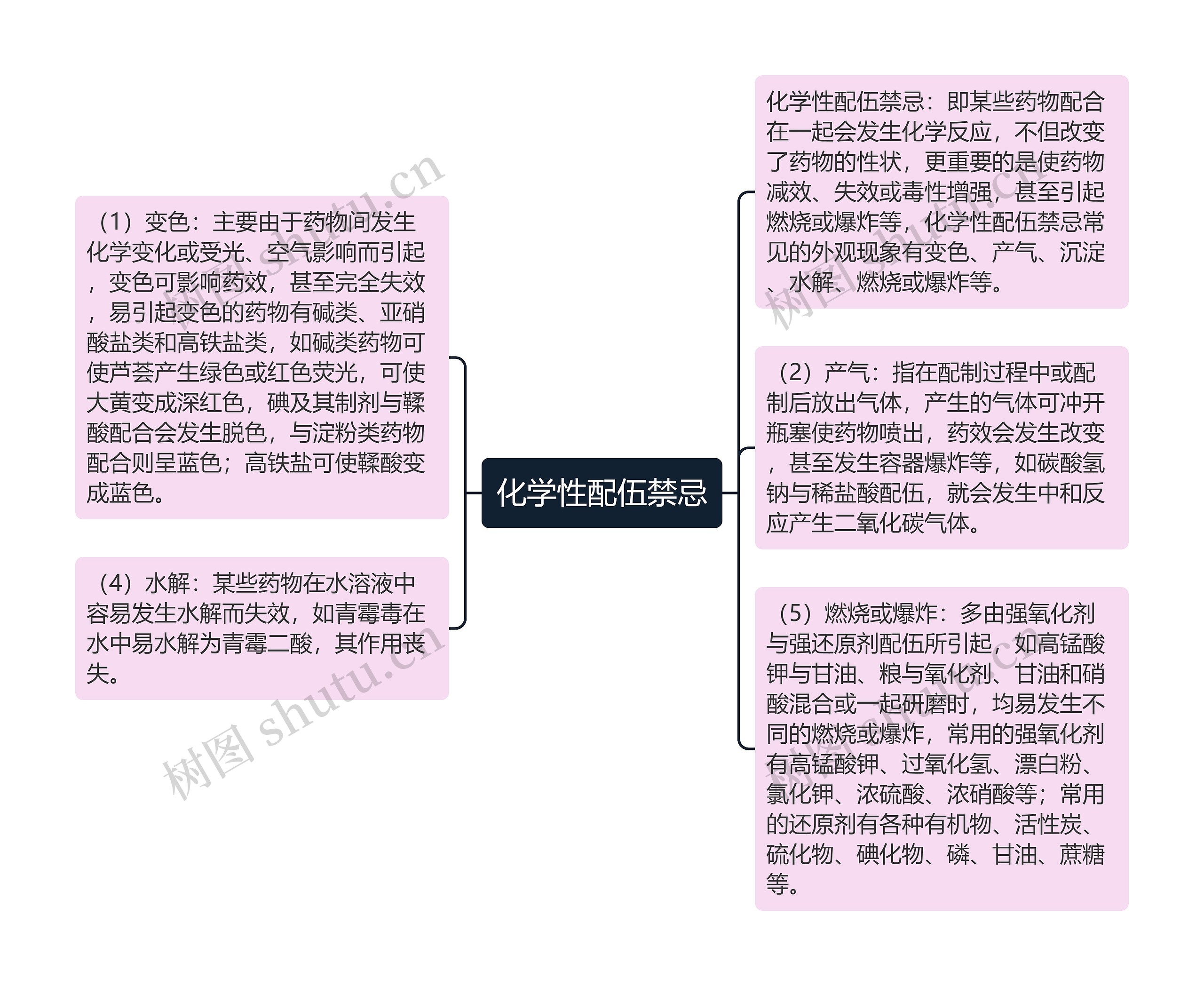 化学性配伍禁忌思维导图