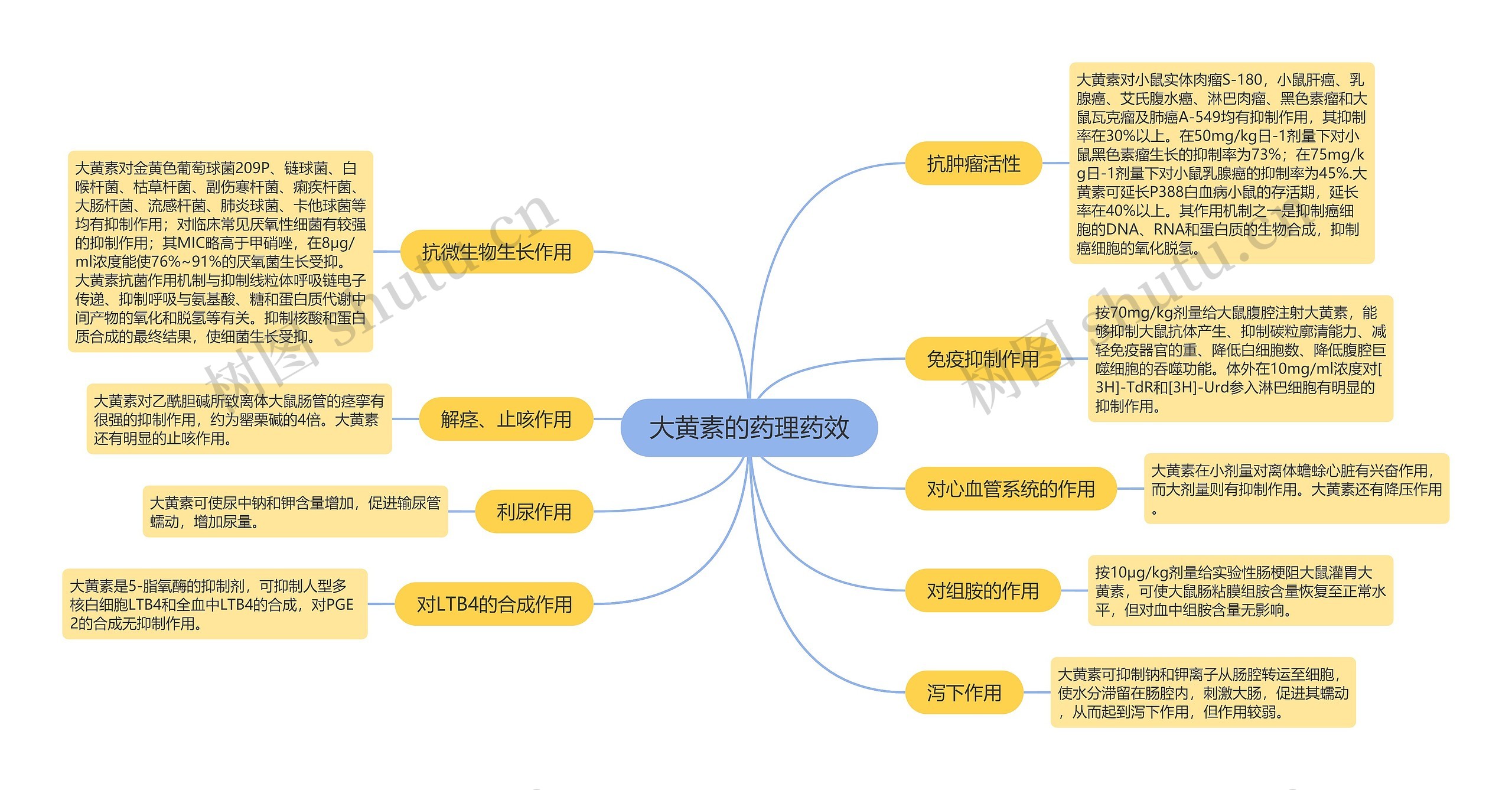 大黄素的药理药效