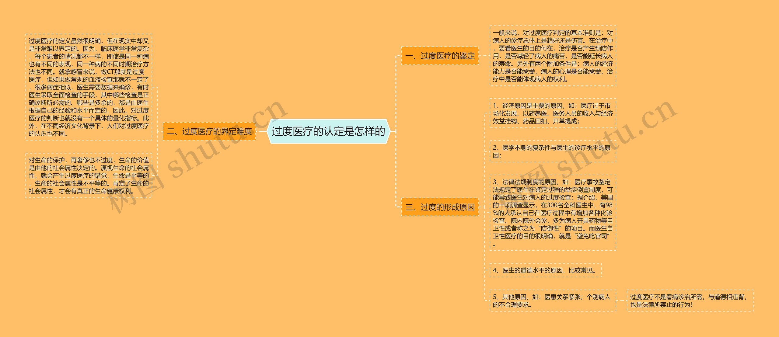 过度医疗的认定是怎样的