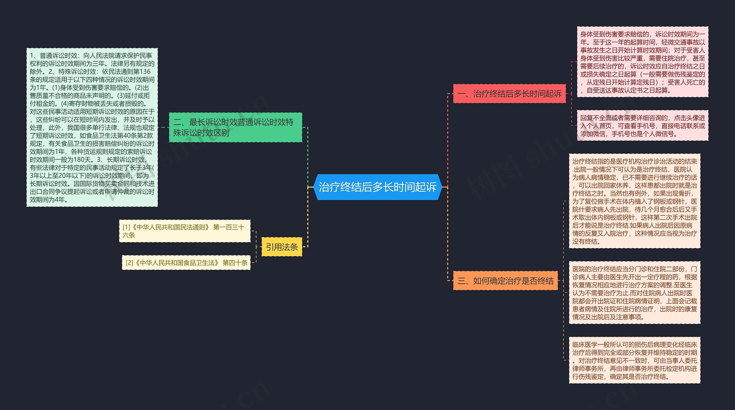 治疗终结后多长时间起诉思维导图