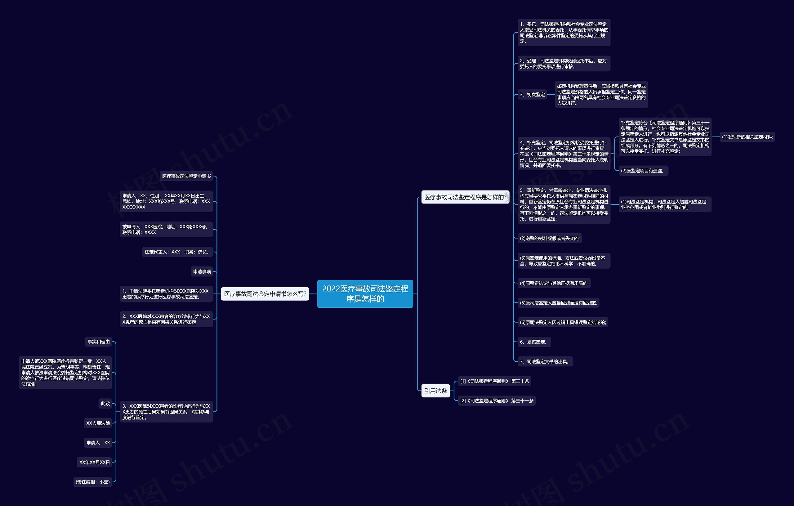 2022医疗事故司法鉴定程序是怎样的思维导图