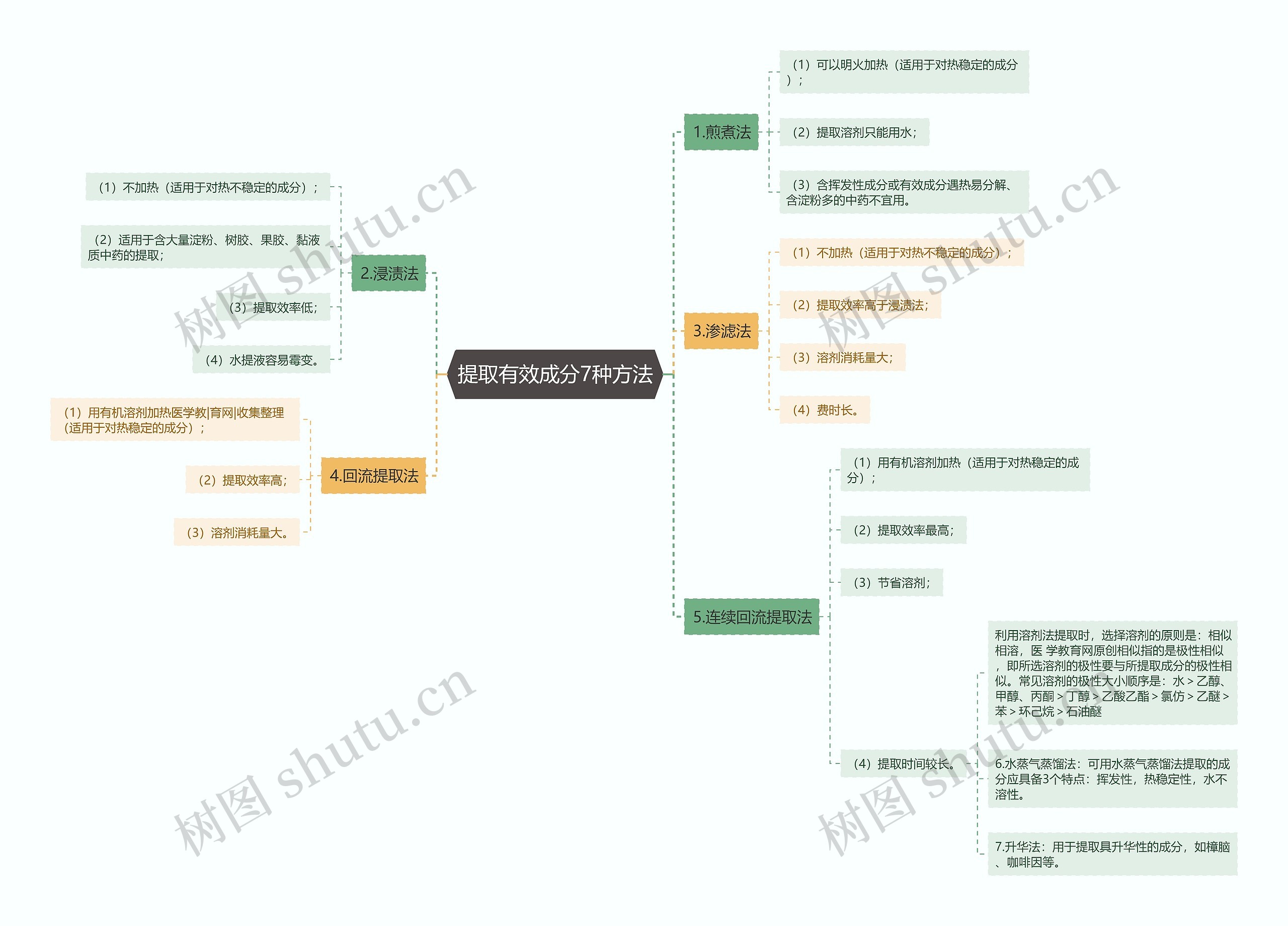 提取有效成分7种方法思维导图