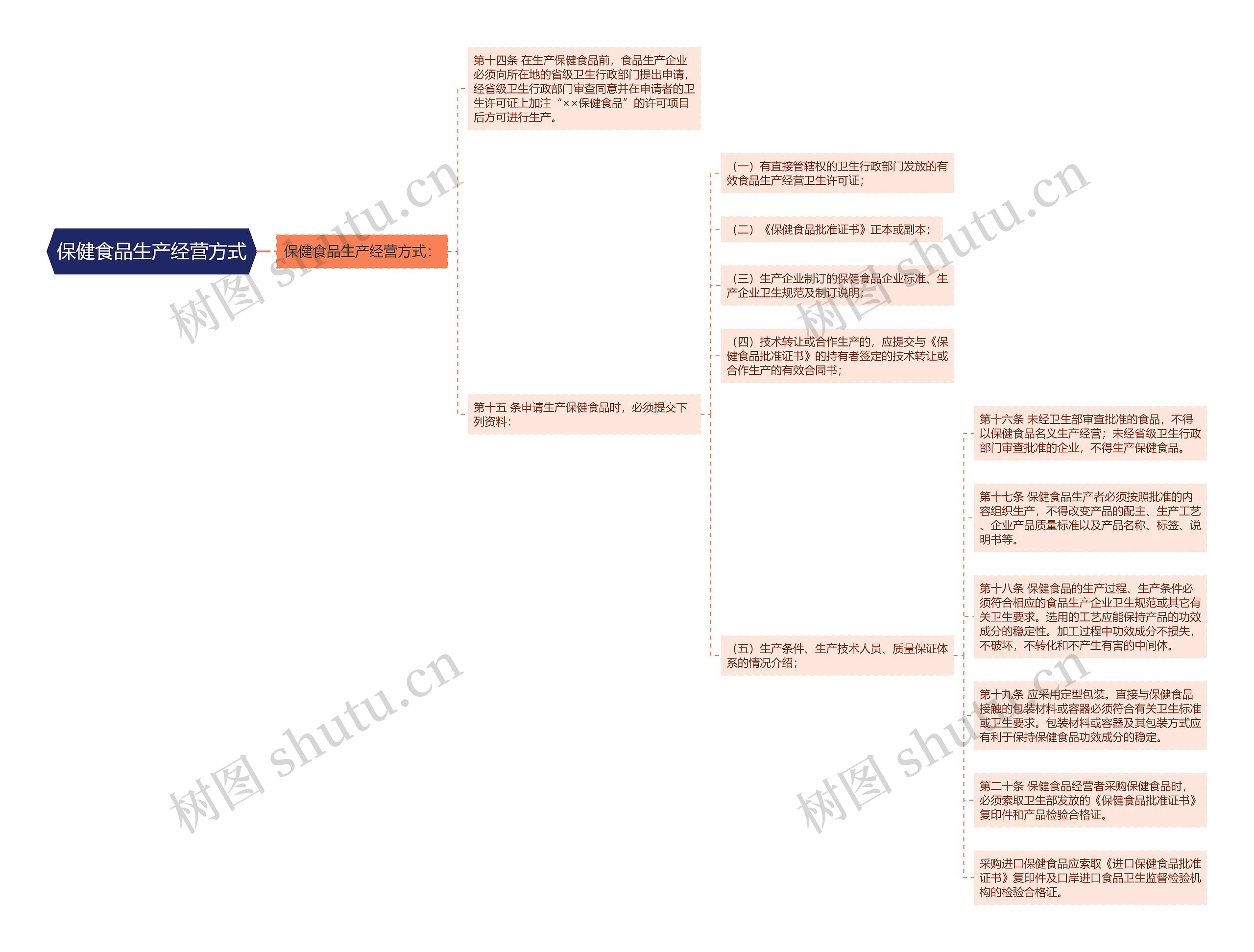 保健食品生产经营方式思维导图