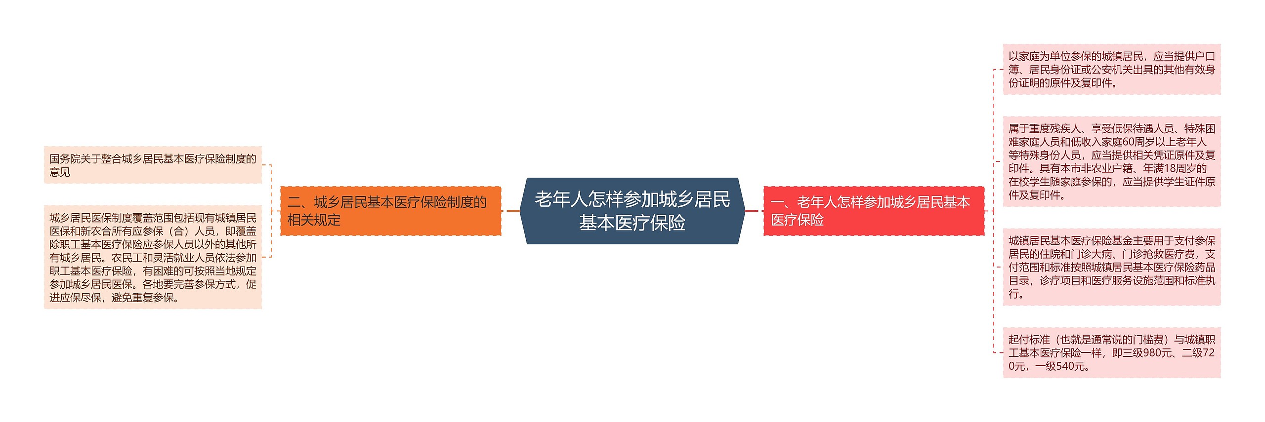 老年人怎样参加城乡居民基本医疗保险思维导图