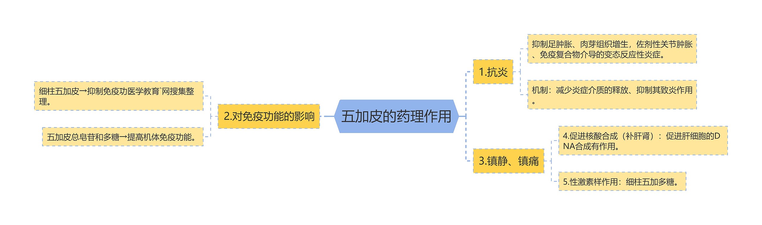 五加皮的药理作用