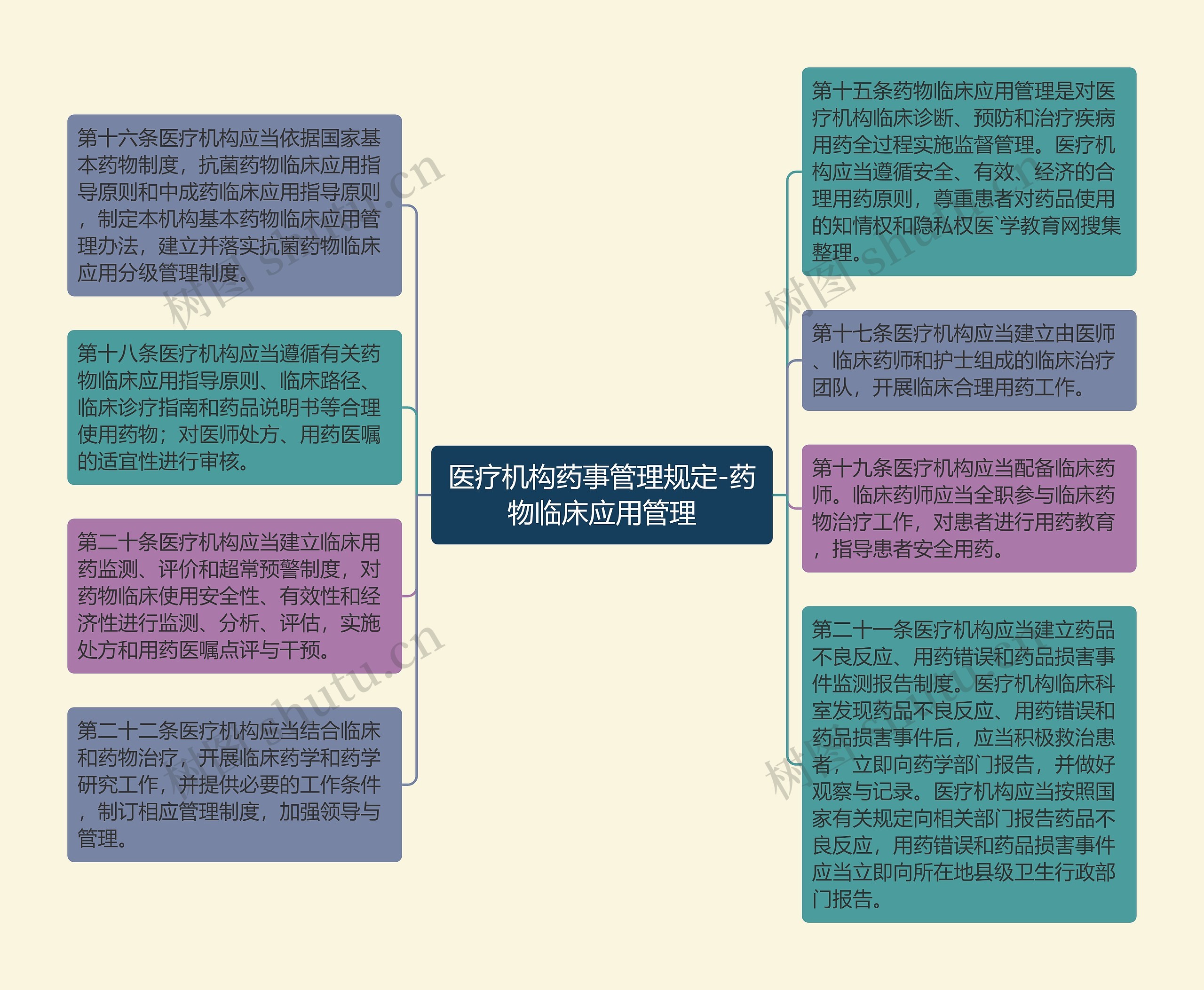 医疗机构药事管理规定-药物临床应用管理思维导图