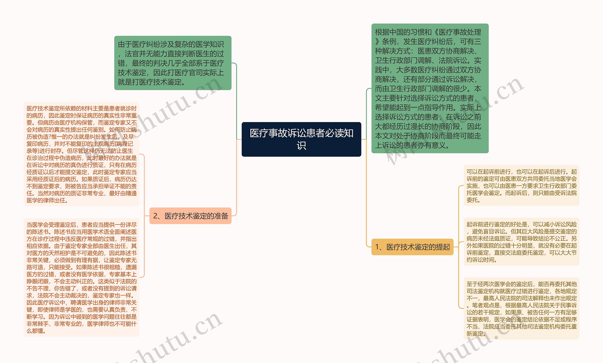 医疗事故诉讼患者必读知识思维导图