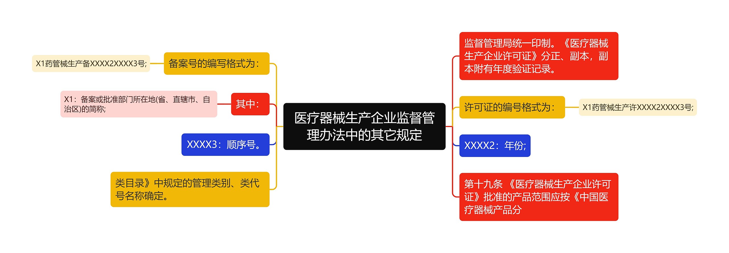 医疗器械生产企业监督管理办法中的其它规定思维导图