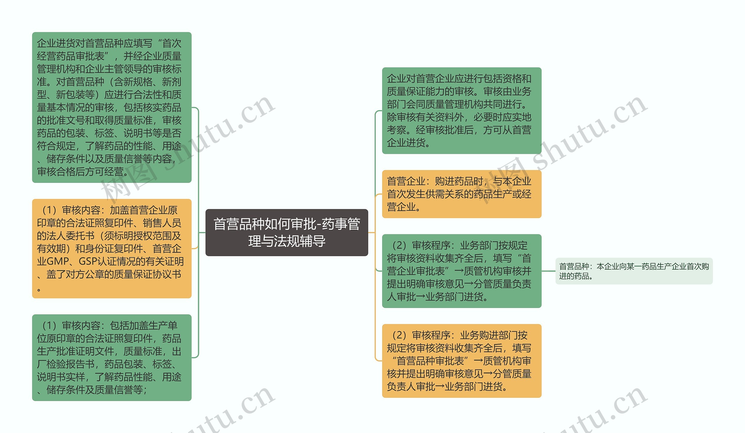 首营品种如何审批-药事管理与法规辅导思维导图