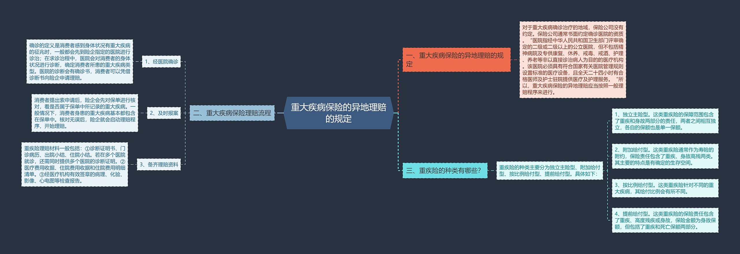 重大疾病保险的异地理赔的规定思维导图