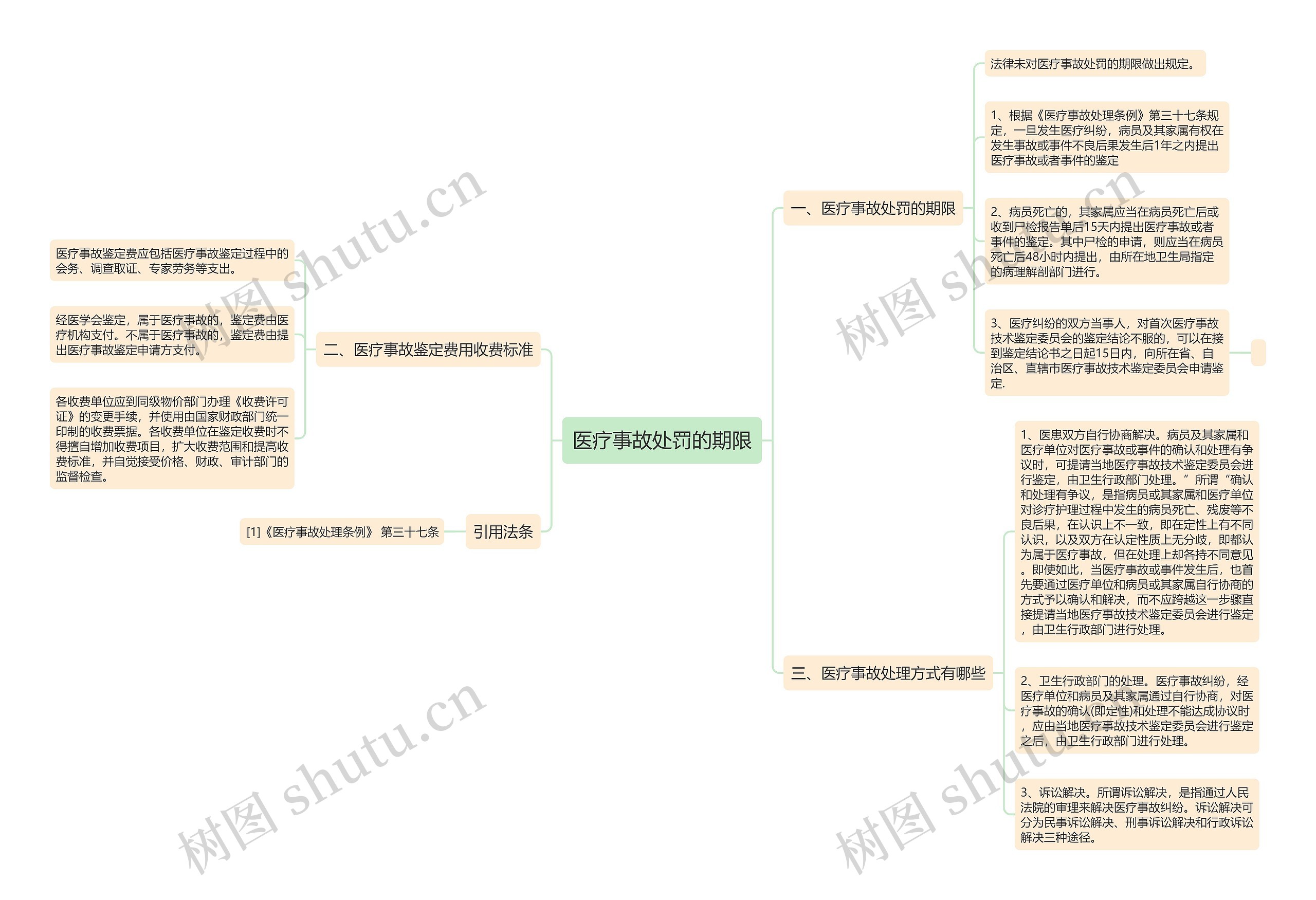 医疗事故处罚的期限思维导图