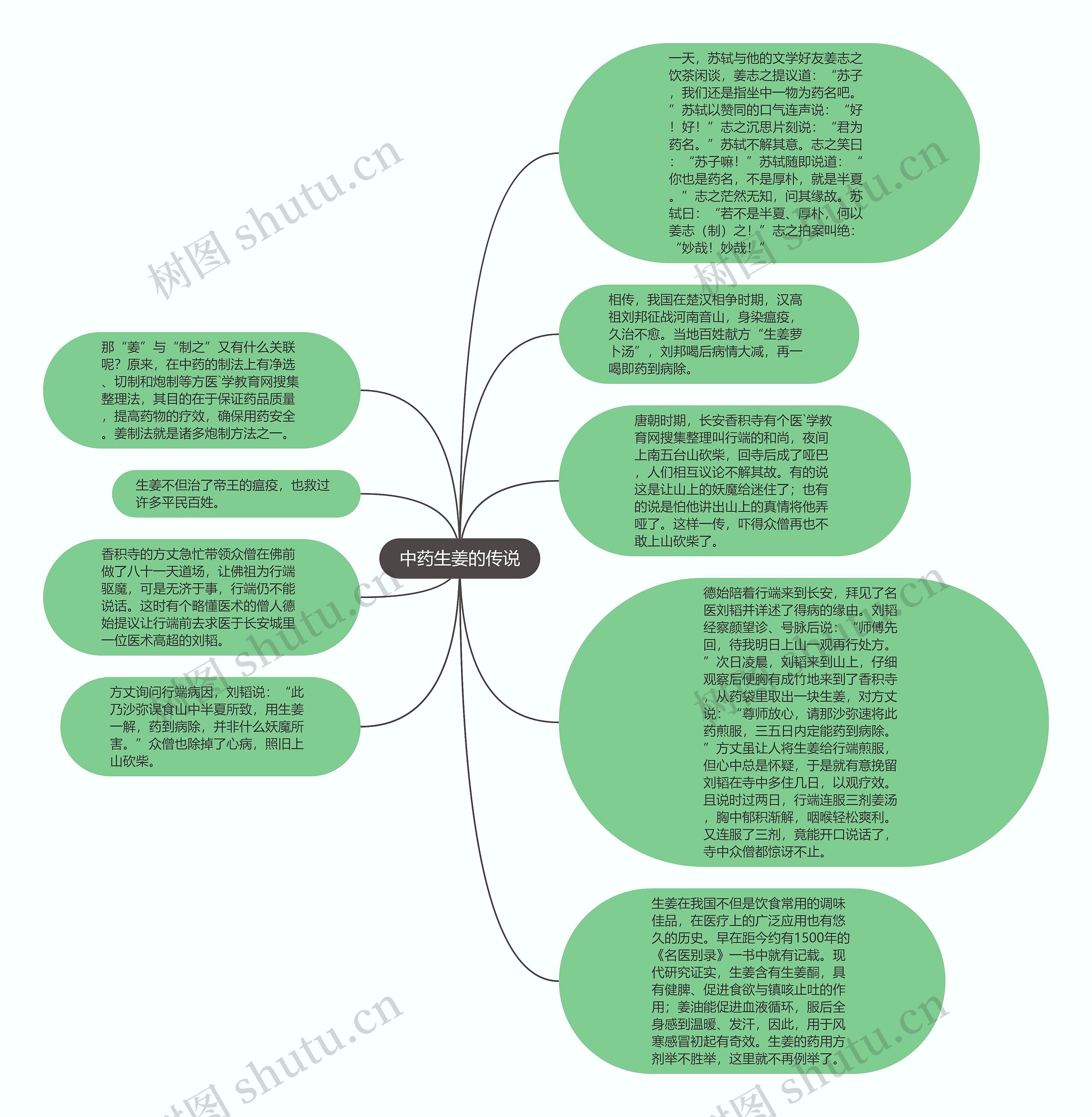 中药生姜的传说思维导图