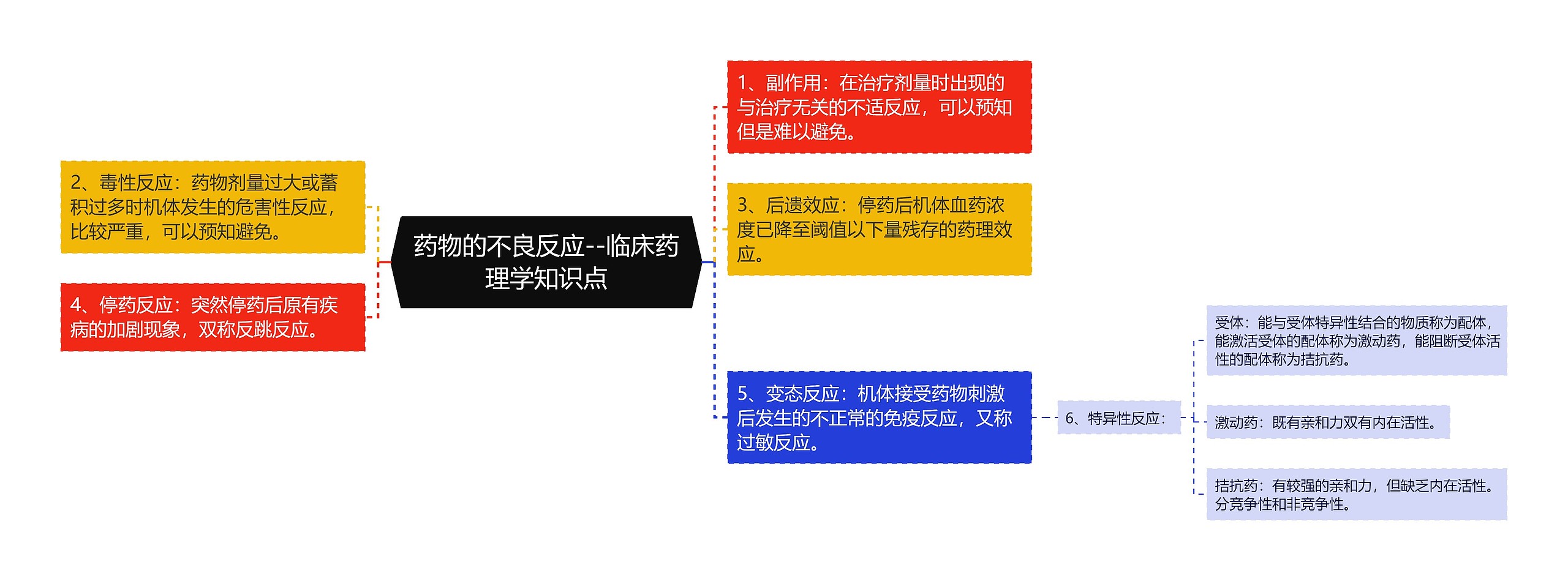 ​药物的不良反应--临床药理学知识点