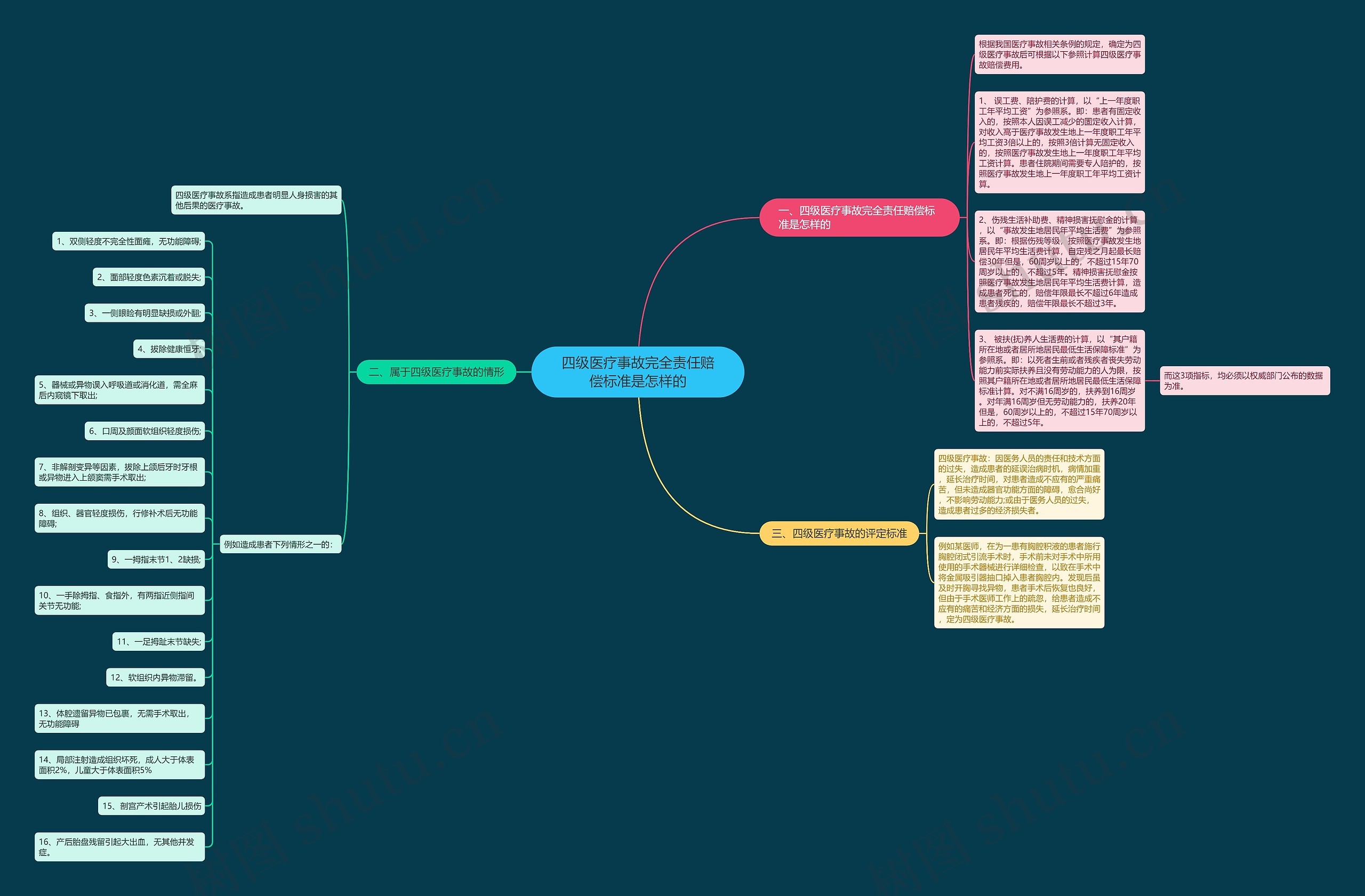 四级医疗事故完全责任赔偿标准是怎样的思维导图