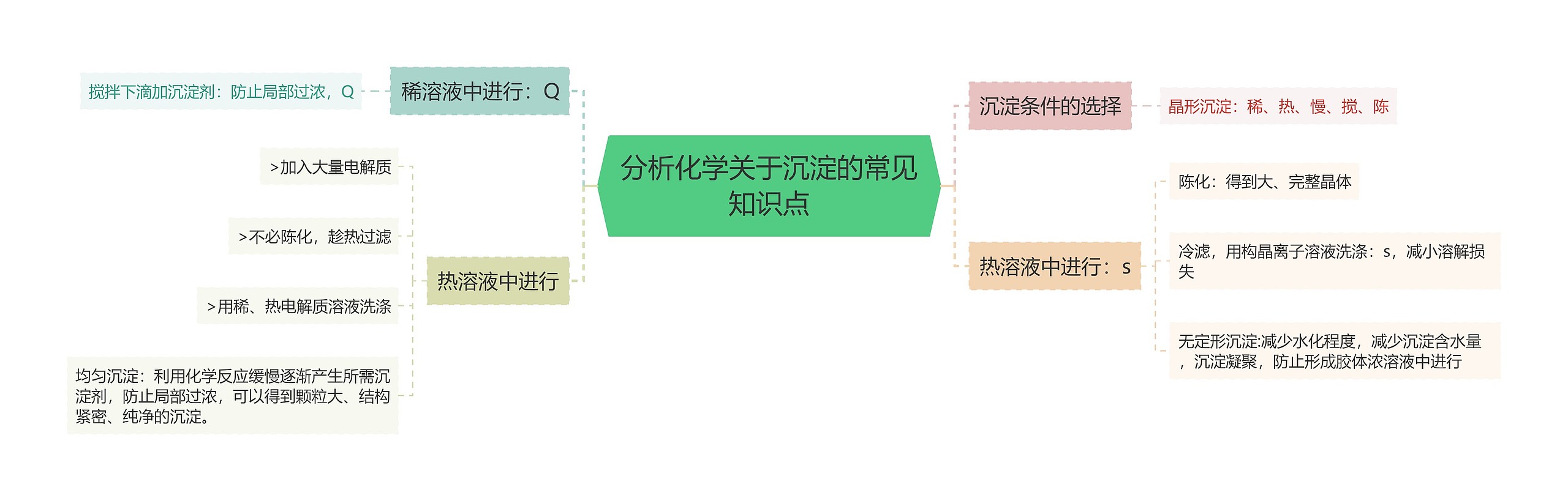 分析化学关于沉淀的常见知识点思维导图