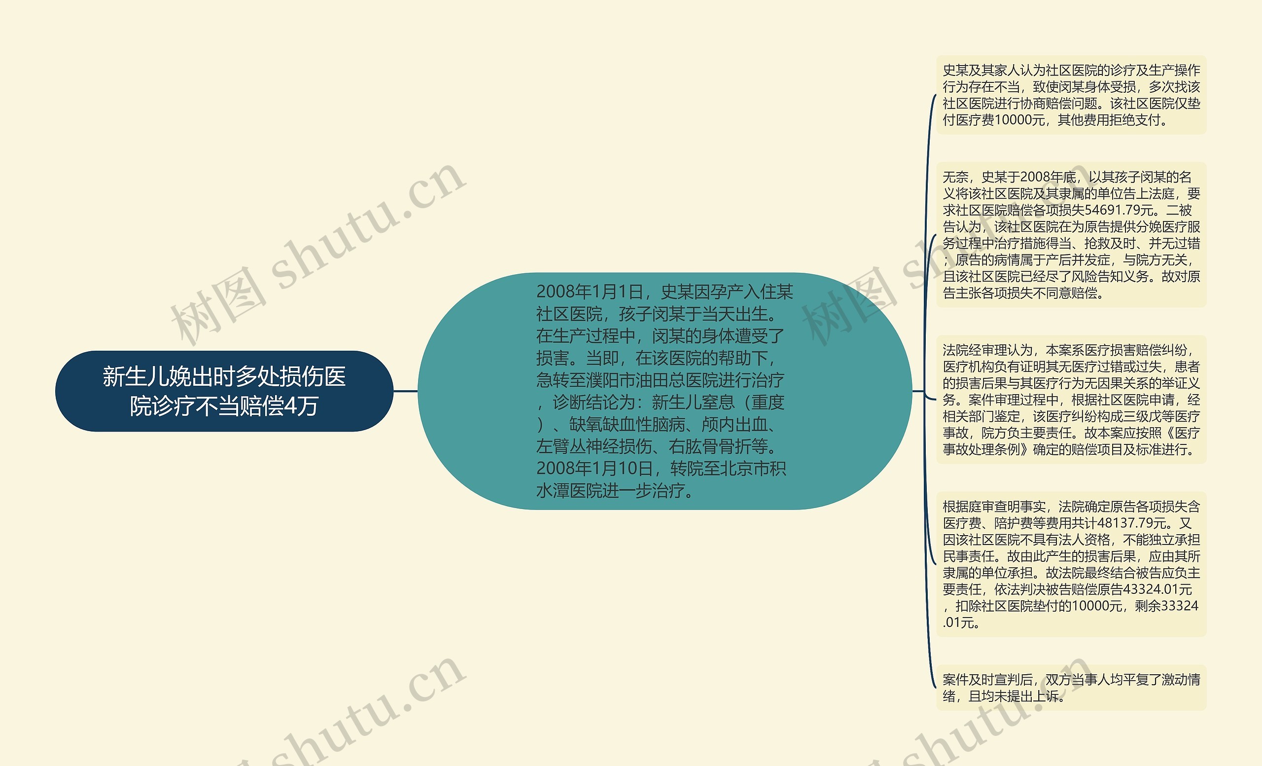 新生儿娩出时多处损伤医院诊疗不当赔偿4万思维导图