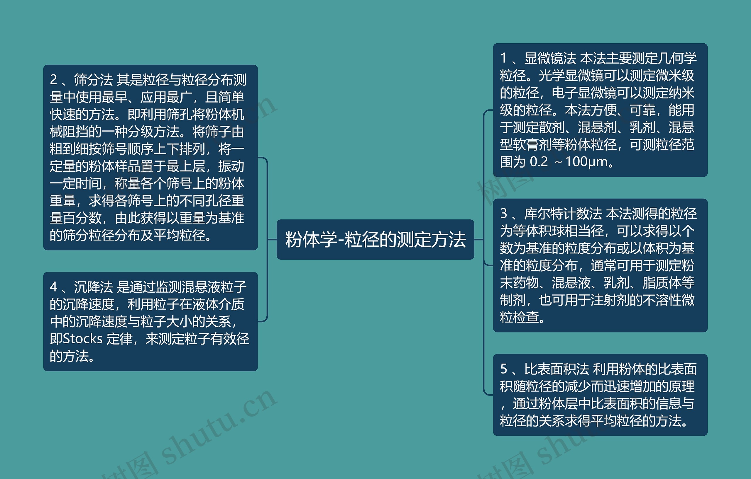 粉体学-粒径的测定方法